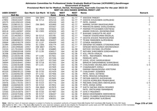 Admission Committee for Professional Under Graduate Medical Courses (ACPUGMEC),Gandhinagar
Government of Gujarat
Provisional Merit list for Medical, Dental, Homeopathy, Ayurvedic Courses For the year 2022-23
NEET UG-2022 BASED GENERAL MERIT LIST
USER IDNEET
Roll No
Gen Merit Cat Merit All India
Rank
NEET
Score
NEET
Percentile
Name Remark
40525 2201020056 15944 EW-3844 655202 165 62.77 KAVISHA PANDEY -1
F
27892 1902010207 15945 SE-5714 655210 165 62.77 DODIYA KHUSHIBEN GOPALBHAI -1
F
20575 2201050103 15946 655220 165 62.77 PATEL JHANVI -7
F
38561 2228010131 15947 EW-3845 655460 165 62.77 RAMANI SHYAM MAHESHKUMAR -1
29696 2220010557 15948 655567 165 62.77 MAKHECHA BANSI SHAILESHBHAI
F
21047 2206040323 15949 SC-1504 655602 165 62.77 PARMAR PIYUSHABEN KIRITBHAI -1
F
40418 2201160507 15950 SC-1505 655654 165 62.77 ANAND DHRUVIL ASHWINKUMAR -1
39710 2207050514 15951 655727 165 62.77 BUKHARI SHAGUFTA MO.ASIF
F
31241 2214020017 15952 SE-5715 655781 165 62.77 THAKOR VIVEKKUMAR RASIKLAL -1
34954 2201110213 15953 SE-5716 655889 165 62.77 GEDIYA KHUSHI MAHESHKUMAR -1
F
32538 2208090033 15954 EW-3846 656007 165 62.77 TEJANI MANSIBEN ALPESHBHAI -1
F
20664 1801030279 15955 ST-1137 656450 165 62.77 OZARIA AAKANSHA -1
F
32389 2206040091 15956 SC-1506 656774 165 62.77 SAKSENA RICHABEN JITENDRAKUMAR -1
F
28315 2201090640 15957 EW-3847 656791 165 62.77 SENGAR NIKHILSINGH ARVINDSINGH -1
33234 2217010443 15958 ST-1138 656885 164 62.58 RATHOD DIVYANG DILIPSINH -1
32309 2209020558 15959 ST-1139 656917 164 62.58 RATHWA SHREYABEN GORDHANBHAI -1
F
36398 2208100448 15960 656950 164 62.58 KOLI PRIYA HIRALAL
F
28666 2210030238 15961 ST-1140 657061 164 62.58 PATEL MAHIMABEN MINUBHAI -1
F
37177 2223030806 15962 SE-5717 657246 164 62.58 MANSURI VAFIL -1
34287 2204040490 15963 SC-1507 657269 164 62.58 GOHIL VIDHI HASMUKHBHAI -1
F
39944 2203030441 15964 SE-5718 657293 164 62.58 BARAIYA DARSHANBHAI SHAMJIBHAI -1
33551 2226030208 15965 ST-1141 657403 164 62.58 CHAUDHARI KRUNALIBEN DHIRUBHAI -1-5
F
29481 2213010005 15966 657405 164 62.58 CHAKRAVARTI DIPALI
F
33665 2228010031 15967 SE-5719 657428 164 62.58 PARMAR MAHAVIRSINH KIRITSINH -1
40320 2206030123 15968 SE-5720 657429 164 62.58 CHAUDHARY JIGNABEN -1
F
30731 2226040230 15969 ST-1142 657466 164 62.58 PATEL SAHIL AJITBHAI -1
33899 2218040427 15970 EW-3848 657543 164 62.58 PATEL MESHVA DIPAKBHAI -1
F
31314 2202030627 15971 SE-5721 657605 164 62.58 PATHAN AARZOO AVESHKHAN -1
F
34759 2207050564 15972 SE-5722 657694 164 62.58 DODIYA KOMALBEN PRABHUBHAI -1
F
35976 2201170192 15973 SE-5723 657776 164 62.58 MACWAN SHAILIBEN SNEHALBHAI -1-5
F
38808 2226050039 15974 SE-5724 657852 164 62.58 PATEL KRINA DIPAK -1
F
25397 2215040032 15975 EW-3849 657879 164 62.58 SHETH SAFIRA IDRISH MOHMED -1
F
33601 2204040559 15976 SE-5725 657933 164 62.58 PATEL SMITKUMAR RAMANBHAI -1
32540 2201010076 15977 SE-5726 657987 164 62.58 DIYA H PRAJAPATI -1
F
40455 2203070306 15978 SE-5727 658207 164 62.58 BARIA KRISHNABEN HARESHBHAI -1
F
39572 2218020277 15979 SE-5728 658251 164 62.58 SADHU PUJABEN BHAVESHKUMAR -1
F
29305 2230010456 15980 ST-1143 658301 164 62.58 GAMIT JAYKUMAR SURJIBHAI -1
Page 270 of 344
Note : (1) Your claim of reserved category is subject to finalize by competent authority of Gujarat State (2) Eligible PwD Candidate (3) Eligible for Only NRI Seats
(4) Eligible for NRI + GQ + MQ Seats (5) eligible for only reserved category seats & also eligible for Management quota seats and NRI Seats (6) Diu,Daman & DNH Candidate
(7) NHL Local (8) SMC Local (9) Only Eligible 15% AIQ Seats of BAMS & BHMS Self-Finaned Colleges
 