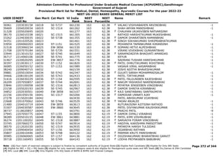 Admission Committee for Professional Under Graduate Medical Courses (ACPUGMEC),Gandhinagar
Government of Gujarat
Provisional Merit list for Medical, Dental, Homeopathy, Ayurvedic Courses For the year 2022-23
NEET UG-2022 BASED GENERAL MERIT LIST
USER IDNEET
Roll No
Gen Merit Cat Merit All India
Rank
NEET
Score
NEET
Percentile
Name Remark
36961 2203030158 16018 SE-5737 661230 163 62.38 VALAKI VISHVABAHEN ARVINDBHAI -1
F
39469 2204020034 16019 SC-1514 661262 163 62.38 SHAH ARYAN MANISHBHAI -1
31328 2205020695 16020 661277 163 62.38 CHAUHAN URJASVIBEN NATVARSINH
F
38170 2226010338 16021 SC-1515 661305 163 62.38 RATHOD HARSHITKUMAR MUKESHBHAI -1
33262 2224030035 16022 SE-5738 661355 163 62.38 DAMOR DHARATIBEN RAMANBHAI -1
F
34351 2201020526 16023 661461 163 62.38 SINGH SIKHAKUMARI SHRIPRABHATKUMAR
F
33954 2204060203 16024 ST-1151 661525 163 62.38 MOHANIYA TAPANKUMAR KIRANSINH -1
31518 2203060234 16025 EW-3856 661530 163 62.38 SOMANI HETVI ALPESHBHAI -1
F
21708 2207070184 16026 SE-5739 661551 163 62.38 VIRANI VIVEKBHAI GUNVANTBHAI -1
33944 2213010152 16027 SE-5740 661649 163 62.38 SARAPADADIYA BHAGVATI AMARDAS -1
F
36717 2214060106 16028 SE-5741 661775 163 62.38 KEYUR -1
31467 2220020295 16029 EW-3857 661776 163 62.38 SADRANI TUSHAR HARESHKUMAR -1
30397 2210030117 16030 ST-1152 661820 163 62.38 PATEL DHRUTIKUMARI ROHITBHAI -1
F
36085 2226050152 16031 ST-1153 661989 163 62.38 VASAVA VIRAL AASAMABHAI -1
38240 2209040715 16032 662159 163 62.38 JOSHI ADITYA BHAVESHKUMAR
39881 2205010054 16034 SE-5742 662347 163 62.38 GULATI SARAH MOHAMMADSALIM -1
F
34466 2208100109 16035 SE-5743 662433 163 62.38 PATEL TIRTHKUMAR -1
31416 2226030229 16036 ST-1154 662595 163 62.38 PATEL FALGUNIBEN RAJESHBHAI -1
F
26209 2207050857 16037 SE-5744 662691 163 62.38 NAKUM YASHASVI NARENDRABHAI -1
F
33846 2203100058 16038 SC-1516 662813 163 62.38 MIYATRA JENSEEBEN VINODBHAI -1
F
23158 2205020193 16039 SE-5745 662967 163 62.38 DAMOR SHREYA KIRANBHAI -1
F
34852 2202030501 16040 EW-3858 663107 163 62.38 KAJI SANIYABANU SARFRAJMIYA -1
F
22156 2201050156 16041 SC-1517 663266 163 62.38 DAMODAR UNNATI AJAY -1
F
27278 2215020184 16042 663430 163 62.38 PATEL ABHIKUMAR VIJAYBHAI
22668 2201070062 16043 SE-5746 663529 163 62.38 YADAV ANJALEE -1
F
21480 2204010719 16044 EW-3859 663613 163 62.38 RUTURAJSINH AJITSINH RATHOD -1
33307 2204030587 16045 EW-3860 663645 163 62.38 PATEL DIVYAKUMAR KAUSHIKKUMAR -1
38737 3118020857 16046 663791 162 62.19 PRACHI PATIL -9
F
37945 2207050775 16047 ST-1155 663800 162 62.19 DAMOR DIPALI VIRABHAI -1
F
38289 2205010155 16048 EW-3861 663881 162 62.19 PATEL KIMI VISHNUBHAI -1
F
36274 2201100202 16049 SC-1518 663887 162 62.19 SARVAIYA FORAM VINODBHAI -1
F
33745 2207060273 16050 SE-5747 663914 162 62.19 HADIYAL KARISHMA PARSOTTAM -1
F
38570 2212020330 16051 SC-1519 663935 162 62.19 PATARIYA HARSH TULSIDAS -1
23199 2209040454 16052 ST-1156 663950 162 62.19 JIGARBHAI RATHWA -1
35807 2220010446 16053 SE-5748 664122 162 62.19 PARMAR KRUTI PARESHBHAI -1
F
30985 2226060065 16054 ST-1157 664136 162 62.19 DIGISHAKUMARI BHARATBHAI GANVIT -1
F
39718 2201160493 16055 SE-5749 664143 162 62.19 LODHA PRIYNKABEN BABUBHAI -1
F
Page 272 of 344
Note : (1) Your claim of reserved category is subject to finalize by competent authority of Gujarat State (2) Eligible PwD Candidate (3) Eligible for Only NRI Seats
(4) Eligible for NRI + GQ + MQ Seats (5) eligible for only reserved category seats & also eligible for Management quota seats and NRI Seats (6) Diu,Daman & DNH Candidate
(7) NHL Local (8) SMC Local (9) Only Eligible 15% AIQ Seats of BAMS & BHMS Self-Finaned Colleges
 