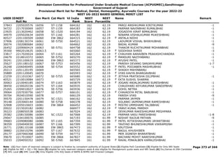 Admission Committee for Professional Under Graduate Medical Courses (ACPUGMEC),Gandhinagar
Government of Gujarat
Provisional Merit list for Medical, Dental, Homeopathy, Ayurvedic Courses For the year 2022-23
NEET UG-2022 BASED GENERAL MERIT LIST
USER IDNEET
Roll No
Gen Merit Cat Merit All India
Rank
NEET
Score
NEET
Percentile
Name Remark
37843 2205020576 16056 ST-1158 664162 162 62.19 PARGI ANSHKUMAR KIRITKUMAR -1
34722 2217030069 16057 ST-1159 664183 162 62.19 PARMAR NAVINBHAI RUMALBHAI -1
23925 2213020462 16058 SC-1520 664194 162 62.19 JOGADIYA VIRAT BIMALBHAI -1
34979 2205020634 16059 ST-1160 664281 162 62.19 NINAMA VISHALKUMAR MUKESHBHAI -1
40527 2201100509 16060 EW-3862 664315 162 62.19 ANTALA NIDHI -1
F
37906 2208130374 16061 SE-5750 664521 162 62.19 LADUMOR VISHAL BHIKHUBHAI -1
30074 1502080684 16062 664662 162 62.19 BADAL KUMAR -9
26452 2209060419 16063 SE-5751 664758 162 62.19 THAKOR RUCHITKUMAR MOHANBHAI -1
39300 9902010635 16063.5 665060 162 62.19 SIDDHIKA SHREE -3
F
33817 2217020024 16064 ST-1161 665264 162 62.19 CHAUHAN AARAVBEN PRAKASHCHANDRA -1
F
24679 2218010372 16065 SE-5752 665270 162 62.19 MANSURI NAZIYABANU -1
F
39241 2201100619 16066 EW-3863 665373 162 62.19 AYUSHI PATEL -1
F
35627 2201180102 16067 SE-5753 665456 162 62.19 PAREKH DEVANG SANJAYKUMAR -1-7
26248 2206040495 16068 SE-5754 665552 162 62.19 PATEL POOJABEN MASHRUBHAI -1
F
20213 2201120195 16069 665565 162 62.19 SHAIKH MAHINBANU
F
35889 2201120045 16070 665593 162 62.19 VYAS KAVYA BHARGAVBHAI
F
23259 2211010367 16072 SE-5755 665680 162 62.19 JETHVA PRATIKSHA DILIPBHAI -1
F
40521 2210010084 16073 665729 162 62.19 EKTA SUSHIL SHARMA
F
30063 2210040185 16074 ST-1163 665879 162 62.19 JOGARI ANJALIKUMARI SURESHBHAI -1
F
38450 2230020336 16075 ST-1164 665935 162 62.19 CHAUDHARI KEYURKUMAR SANDIPBHAI -1
25265 2204010027 16076 SE-5756 665936 162 62.19 GOHIL NETRA -1
39064 2207030756 16077 SE-5757 666101 162 62.19 CHAVADIYA MITAL BABUBHAI -1
F
39704 3924010590 16078 666129 162 62.19 FANISH VYAS -9
39570 2201150478 16079 SC-1521 666162 162 62.19 PARMAR JAYMIN -1
39148 2203060144 16080 SE-5758 666378 162 62.19 SOLANKI JAIMINKUMAR RAMESHBHAI -1
32908 2205010603 16081 EW-3864 666452 162 62.19 MISTRI UMMIHAMI TALIBBHAI -1
F
20022 2215020182 16082 666977 162 62.19 YANVI KUNAL PAREKH
F
39223 2208050538 16083 667024 162 62.19 DEVKUMAR RAKESHKUMAR MEGHPARA
29382 2208150086 16084 SC-1522 667068 162 62.19 PARMAR VASU PARESHBHAI -1-8
29047 3104100076 16085 667193 161 61.99 NISHAT RAJJUB PATHAN -9
F
39683 2209080080 16086 ST-1165 667359 161 61.99 PATEL RITIKSHAKUMARI JAYANTIBHAI -1
F
38359 2204040030 16087 ST-1166 667399 161 61.99 TAVIYAD BHUNESHKUMAR VIKRAMSINH -1
26771 2208110168 16088 EW-3865 667473 161 61.99 KRUTISHA -1
F
38882 2226010296 16089 ST-1167 667632 161 61.99 BAGUL KHUSHIBEN -1
F
29177 2207060368 16090 SE-5759 667772 161 61.99 MER JIGNESH BHARATBHAI -1
39670 2217010007 16091 EW-3866 667827 161 61.99 BACHANI MOHIT NARESHKUMAR -1
35033 2204050352 16092 SE-5760 667845 161 61.99 RAVAL PINKALBEN KAMALESHBHAI -1
F
Page 273 of 344
Note : (1) Your claim of reserved category is subject to finalize by competent authority of Gujarat State (2) Eligible PwD Candidate (3) Eligible for Only NRI Seats
(4) Eligible for NRI + GQ + MQ Seats (5) eligible for only reserved category seats & also eligible for Management quota seats and NRI Seats (6) Diu,Daman & DNH Candidate
(7) NHL Local (8) SMC Local (9) Only Eligible 15% AIQ Seats of BAMS & BHMS Self-Finaned Colleges
 