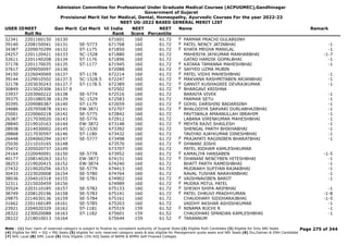 Admission Committee for Professional Under Graduate Medical Courses (ACPUGMEC),Gandhinagar
Government of Gujarat
Provisional Merit list for Medical, Dental, Homeopathy, Ayurvedic Courses For the year 2022-23
NEET UG-2022 BASED GENERAL MERIT LIST
USER IDNEET
Roll No
Gen Merit Cat Merit All India
Rank
NEET
Score
NEET
Percentile
Name Remark
32341 2201160150 16130 671601 160 61.72 PARMAR PRACHI GULABSINH
F
39140 2208150041 16131 SE-5773 671768 160 61.72 PATEL NENCY JATINBHAI -1
F
34387 2209070299 16132 ST-1175 671850 160 61.72 KHATA MEGHA MANILAL -1
F
24257 2201120421 16133 SC-1528 671880 160 61.72 MAHERIYA JAYKUMAR MANHARBHAI -1-7
32611 2201140208 16134 ST-1176 671896 160 61.72 GATAD HARDIK GOPALBHAI -1
37178 2201170035 16135 ST-1177 671945 160 61.72 KATARA TAMANNA MAHESHBHAI -1
F
37617 2209050097 16136 672088 160 61.72 SAYYED UZMA MUBIN
F
34150 2226040069 16137 ST-1178 672214 160 61.72 PATEL VIDHI MAHESHBHAI -1
F
39144 2229010502 16137.5 SC-1528.5 672247 160 61.72 MAKVANA RASHMITABEN ARJANBHAI -1
F
32178 2203030243 16137.7 ST-1178.5 672389 160 61.72 GANVIT KUSHAGREE DEVRAJKUMAR -1
F
30849 2215020306 16137.9 672502 160 61.72 BHARGAVI KRISHNA
F
33937 2203060222 16138 SE-5774 672516 160 61.72 BARAIYA VIVEK -1
39375 2201080538 16139 SC-1529 672583 160 61.72 PARMAR SETU -1
30395 2209080387 16140 ST-1179 672659 160 61.72 GOHIL DARSHINI BADARSINH -1
F
34686 2207050878 16141 EW-3871 672707 160 61.72 BHALODIYA SARVARI DURLABHAJIBHAI -1
F
25001 2220060218 16142 SE-5775 672842 160 61.72 PAVTIWALA AMAANULLAH IBRAHIM -1
26387 2217030020 16143 SE-5776 672912 160 61.72 LABANA VIRENKUMAR MAHESHBHAI -1
28840 2219010163 16144 EW-3872 673148 160 61.72 MEHTA RAJVI SHAILESH -1
F
28938 2214030002 16145 SC-1530 673392 160 61.72 SHENGAL PARTH BHIKHABHAI -1
28868 2217030597 16146 ST-1180 673432 160 61.72 TAVIYAD AJAYKUMAR DINESHBHAI -1
26448 2204060294 16147 SE-5777 673498 160 61.72 PRAJAPATI RAGINIBEN BHARATBHAI -1
F
25030 2211010165 16148 673570 160 61.72 DHWANI JOSHI
F
35472 2205020737 16149 673707 160 61.72 PATEL RIDHAM KAMLESHKUMAR
24164 2220040091 16150 SE-5778 673952 160 61.72 KAMALIYA HANSABEN -1-5
F
40177 2208140263 16151 EW-3873 674151 160 61.72 DHANANI NENCYBEN HITESHBHAI -1
F
38253 2219020415 16152 EW-3874 674240 160 61.72 BHATT PARTH RAMESHBHAI -1
27432 2219020256 16153 SE-5779 674413 160 61.72 MUDRAKH SUFIYAN RAJAKBHAI -1
30433 2223020008 16154 SE-5780 674764 160 61.72 RAVAL TUSHAR NARAYANBHAI -1
38036 2204010318 16155 SE-5781 674902 160 61.72 VAISHNAVIBEN BAROT -1
F
32311 2215020459 16156 674989 160 61.72 MUDRA MITUL PATEL
F
35524 2203110185 16157 SE-5782 675133 160 61.72 SHEIKH SHIFA ARIFBHAI -1
F
38749 2208120196 16158 SE-5783 675141 160 61.72 PATEL DHRUVI PRADHYUMAN -1-8
F
29875 2214030136 16159 SE-5784 675161 160 61.72 CHAUDHARY SIDDHARAJBHAI -1-5
31662 2201160189 16161 SE-5785 675203 160 61.72 VAIDHY AKSHAR ASHISHKUMAR -1
23921 2204020329 16162 ST-1181 675519 159 61.52 NINAMA RUCHI R -1
F
28322 2230020088 16163 ST-1182 675601 159 61.52 CHAUDHARI SPANDAN KAMLESHBHAI -1
28222 2218010013 16164 675644 159 61.52 TARANNUM
F
Page 275 of 344
Note : (1) Your claim of reserved category is subject to finalize by competent authority of Gujarat State (2) Eligible PwD Candidate (3) Eligible for Only NRI Seats
(4) Eligible for NRI + GQ + MQ Seats (5) eligible for only reserved category seats & also eligible for Management quota seats and NRI Seats (6) Diu,Daman & DNH Candidate
(7) NHL Local (8) SMC Local (9) Only Eligible 15% AIQ Seats of BAMS & BHMS Self-Finaned Colleges
 