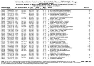 Admission Committee for Professional Under Graduate Medical Courses (ACPUGMEC),Gandhinagar
Government of Gujarat
Provisional Merit list for Medical, Dental, Homeopathy, Ayurvedic Courses For the year 2022-23
NEET UG-2022 BASED GENERAL MERIT LIST
USER IDNEET
Roll No
Gen Merit Cat Merit All India
Rank
NEET
Score
NEET
Percentile
Name Remark
32297 2208090455 16165 ST-1183 675739 159 61.52 PATEL PRIYANSHIBEN SHANKARBHAI -1
F
29789 2214010494 16166 SE-5786 675744 159 61.52 CHAUDHARY AVANIBEN JAYANTIBHAI -1
F
31689 2230010091 16167 ST-1184 675745 159 61.52 CHAUDHARI ARYA SUNILBHAI -1
F
30946 2201120130 16168 675838 159 61.52 CHHIPA ANAM MOHAMMED SHOKAT
F
25246 2201090492 16169 675877 159 61.52 ANKITKUMAR RAVINDRAKUMAR
38752 2230020345 16170 ST-1185 675921 159 61.52 CHAUDHRI PARTHIKBHAI SUBHASHBHAI -1
28465 2230010369 16171 ST-1186 675934 159 61.52 VASAVA ANMOL GURJIBHAI -1
39174 2204010123 16172 675935 159 61.52 MAHEK HEMANT SHAH
F
29582 2223031190 16173 SE-5787 676071 159 61.52 THAKOR BHAGYASHREE VAJESINH -1
F
37432 2220020325 16174 SC-1531 676075 159 61.52 SOSA DARSHITKUMAR ARSIBHAI -1
34306 2220050116 16175 SE-5788 676184 159 61.52 ODEDARA ANITA BHIKHUBHAI -1
F
30590 2210040059 16176 ST-1187 676206 159 61.52 PATEL HARSHALI NABHUBHAI -1-5
F
35306 2226030278 16177 SE-5789 676325 159 61.52 CHAUDHARY PRADIPKUMAR VANVIRBHAI -1
30627 2218020145 16178 676396 159 61.52 PIPLAWALA AFRIN LUKMANBHAI
F
39580 2210030026 16179 SE-5790 676540 159 61.52 CHAMPANERI KHUSHI INDRAVADANBHAI -1
F
23357 2223031062 16180 SC-1532 676586 159 61.52 RATHOD RONIT VITTHALBHAI -1
21663 2209020068 16181 ST-1188 676595 159 61.52 CHAUDHARI TULSI DIPAK -1
F
40611 2228010142 16182 SE-5791 676903 159 61.52 QURESHI TANAZ ASHIFBHAI -1
F
35567 2218040779 16183 SC-1533 677140 159 61.52 CHAUHAN MEHIKABEN MANILAL -1
F
38931 2208140385 16184 SC-1534 677210 159 61.52 PARMAR NIDHI HEMANTBHAI -1
F
26097 2220010585 16186 SC-1535 677259 159 61.52 CHAUHAN JHANVI MANISHABEN -1
F
39074 2201010551 16187 SE-5792 677267 159 61.52 BAROT BHARGAV -1-5
35874 2220010584 16188 SE-5793 677333 159 61.52 PARMAR MAHI HITESHKUMAR -1
F
27783 2201150004 16189 EW-3875 677454 159 61.52 PATEL DHARTI MEHULBHAI -1
F
30161 2201150541 16190 677790 159 61.52 PATEL KRISHNA VINODBHAI
26797 2201020474 16191 SC-1536 677823 159 61.52 PARMAR KARTIK MANGESHBHAI -1
22549 2207050043 16192 EW-3876 678153 159 61.52 VIRSODIYA DHARA NILESHBHAI -1
F
27591 2207040883 16193 SE-5794 678235 159 61.52 DEVACHARYA NIRALI KAUSHIKBHAI -1-5
F
39604 2214020294 16194 SE-5795 678384 159 61.52 CHAUDHARI TAMNNABEN JAYRAMBHAI -1
F
39892 2208090367 16195 SC-1537 678546 159 61.52 SURATI DARSHIL ALPESHBHAI -1-8
40164 2228040061 16196 EW-3877 678680 159 61.52 BHORANIYA DHRUMIBEN KIRITBHAI -1
F
34752 2215020068 16197 678697 159 61.52 NIRAV SHARMA
31368 2230010129 16198 678708 159 61.52 CHANIYARA TIRTH MONTU
38440 2214100124 16199 ST-1189 678714 159 61.52 CHARPOT ARPITABEN ISHWARBHAI -1
F
22632 2201180068 16200 SE-5796 678737 159 61.52 DATANIYA ZEEL JAYPRAKASHBHAI -1
F
35127 2207040288 16201 SE-5797 678801 159 61.52 MARU KRUPA MANISHBHAI -1
F
29345 2202010211 16202 679050 158 61.32 SOLANKI ELIN KIRAN
F
Page 276 of 344
Note : (1) Your claim of reserved category is subject to finalize by competent authority of Gujarat State (2) Eligible PwD Candidate (3) Eligible for Only NRI Seats
(4) Eligible for NRI + GQ + MQ Seats (5) eligible for only reserved category seats & also eligible for Management quota seats and NRI Seats (6) Diu,Daman & DNH Candidate
(7) NHL Local (8) SMC Local (9) Only Eligible 15% AIQ Seats of BAMS & BHMS Self-Finaned Colleges
 