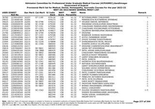 Admission Committee for Professional Under Graduate Medical Courses (ACPUGMEC),Gandhinagar
Government of Gujarat
Provisional Merit list for Medical, Dental, Homeopathy, Ayurvedic Courses For the year 2022-23
NEET UG-2022 BASED GENERAL MERIT LIST
USER IDNEET
Roll No
Gen Merit Cat Merit All India
Rank
NEET
Score
NEET
Percentile
Name Remark
36760 2230010043 16203 ST-1190 679130 158 61.32 NITIGNAKUMARI CHAUDHARI -1
F
29032 2214040184 16204 679173 158 61.32 MANKNOJIYA RUSTAMBHAI AMINBHAI
39625 2213020439 16205 SE-5798 679222 158 61.32 VEGADA SNEHAL BIPINBHAI -1
F
39606 2204060039 16206 SC-1538 679240 158 61.32 MAKWANA VISHALKUMAR RANJITBHAI -1
31204 2230030322 16207 ST-1191 679306 158 61.32 CHAUDHARI MANSIKUMARI RAVINDRABHAI -1
F
30811 2230030308 16209 ST-1192 679551 158 61.32 CHAUDHARI POOJAKUMARI HITESHBHAI -1
F
27732 2228040122 16210 EW-3879 679627 158 61.32 ZALARIYA NAYANKUMAR INDRAVADANBHAI -1
25796 2208090012 16211 SE-5799 679649 158 61.32 KRISHNA -1
F
30912 2217030527 16212 ST-1193 679708 158 61.32 BHABHOR JOYBHAI RAJESHBHAI -1
26908 2205010046 16213 SE-5800 679777 158 61.32 KOTHI ZAINABBIBI IKRAM -1
F
32564 1801040340 16214 ST-1194 679797 158 61.32 DHODI SUHANI SHAILESHBHAI -1
F
25494 2220060283 16215 SC-1539 679898 158 61.32 SHINGARAKHIYA MITAL MEGHJI -1
F
31493 2214080008 16216 SC-1540 680044 158 61.32 SHARMA DHRUV DILIPKUMAR -1
24636 2206010254 16217 680059 158 61.32 KRISHNA CHANDRESHKUMAR BRAHMBHATT
F
35819 2207060007 16219 SE-5801 680365 158 61.32 JADAV MIT KISHORBHAI -1
28591 2206020164 16220 EW-3880 680429 158 61.32 PATEL KRIMA KAMLESHKUMAR -1
F
29360 2214090197 16221 SE-5802 680498 158 61.32 CHAUDHARY MANISHBHAI DEVABHAI -1
36516 2219010914 16222 SE-5803 680580 158 61.32 VAGHELA ROHIT MERAMAN -1
31568 2230030304 16223 ST-1196 680583 158 61.32 GAMIT RINKUBEN REVABHAI -1
F
23634 2208070648 16224 ST-1197 680585 158 61.32 PATEL SHREYA -1
F
30145 2208100585 16225 SC-1541 680762 158 61.32 KATARIYA RIYA BHUPENDRABHAI -1
F
40027 2209080167 16226 ST-1198 680949 158 61.32 RATHAVA DEVYANSHIBEN -1
F
33101 2230030408 16227 ST-1199 681264 158 61.32 GAMIT DHRUMILKUMAR ARJUNBHAI -1
24299 2203050314 16228 SE-5804 681386 158 61.32 SOLANKI KRISH HEMANTBHAI -1
22947 2230030288 16229 ST-1200 681456 158 61.32 CHAUDHARI VICKYBHAI ANTABHAI -1
20437 2226030046 16230 ST-1201 681476 158 61.32 PATEL CHARMY PARESHKUMAR -1
F
38152 2205010459 16231 ST-1202 681486 158 61.32 DAMOR PUJABEN KANUBHAI -1
F
28600 2207050720 16232 EW-3881 681511 158 61.32 PANELIYA HETVIBEN RAJESHBHAI -1
F
24908 2208090374 16233 EW-3882 681522 158 61.32 PATEL RIYA DILIPBHAI -1
F
40417 2204010606 16234 SE-5805 681558 158 61.32 DARJI BUNTY JANAKKUMAR -1
24550 2202020691 16235 SE-5806 681656 158 61.32 PADHIYAR PRANTIBEN GOPALSINH -1
F
35289 2206040425 16236 SE-5807 681674 158 61.32 BHANEJ MASIRABANU AMINBHAI -1
F
32079 2208060062 16237 681955 158 61.32 RAHUL CHAUDHARY
38498 2203010290 16238 SC-1542 682009 158 61.32 DULERA DEVANSHI RAKESHKUMAR -1-5
F
25143 2201030544 16239 682239 158 61.32 SHAIKH MUHAMMADUMAR JAVIDIQBAL
40035 2214030333 16240 682249 158 61.32 YADAV VISHAL DHARAMSINH
25910 2207030010 16241 682346 158 61.32 AAGAM SHETH
Page 277 of 344
Note : (1) Your claim of reserved category is subject to finalize by competent authority of Gujarat State (2) Eligible PwD Candidate (3) Eligible for Only NRI Seats
(4) Eligible for NRI + GQ + MQ Seats (5) eligible for only reserved category seats & also eligible for Management quota seats and NRI Seats (6) Diu,Daman & DNH Candidate
(7) NHL Local (8) SMC Local (9) Only Eligible 15% AIQ Seats of BAMS & BHMS Self-Finaned Colleges
 