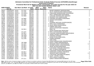 Admission Committee for Professional Under Graduate Medical Courses (ACPUGMEC),Gandhinagar
Government of Gujarat
Provisional Merit list for Medical, Dental, Homeopathy, Ayurvedic Courses For the year 2022-23
NEET UG-2022 BASED GENERAL MERIT LIST
USER IDNEET
Roll No
Gen Merit Cat Merit All India
Rank
NEET
Score
NEET
Percentile
Name Remark
36925 2204040244 16242 ST-1203 682646 157 61.11 BHURA HIMANSHU MAHESHKUMAR -1
36681 2205030512 16243 ST-1204 682686 157 61.11 SELOT JIGNESHKUMAR MANSUKHBHAI -1
37051 2230030244 16243.5 ST-1204.5 682727 157 61.11 CHAUDHARI NAINSIKUMARI SUDHIRBHAI -1
F
24818 2226020265 16244 ST-1205 682749 157 61.11 PATEL HIRENKUMAR MUKESHBHAI -1
37686 2214060047 16245 SE-5808 682766 157 61.11 CHAUHAN JASHAPALSINH SARDARJI -1
25156 2204030038 16246 682836 157 61.11 PRAJAPATI HELI MANOJKUMAR
F
36698 2226030057 16247 SE-5809 682906 157 61.11 SONVANE ISHITABEN SURESHBHAI -1
F
32585 2209100208 16248 ST-1206 682964 157 61.11 VASAVA ROSHANIBEN -1
F
36016 2207060362 16249 SC-1543 682994 157 61.11 MAHEK -1
F
28912 2223030702 16250 SE-5810 683025 157 61.11 GOSWAMI MEETGIRI GHANSHYAMGIRI -1
38998 2210020110 16251 SC-1544 683030 157 61.11 PATEL RAJVI HEMANTBHAI -1
F
31666 2208070196 16252 SE-5811 683045 157 61.11 DESAI SNEHA BHAVESHBHAI -1
F
36419 2208080458 16253 683071 157 61.11 POBARA HEER KAPIL
F
27065 2212010138 16254 683116 157 61.11 JADEJA JAYDEEPSINH MANUBHA
37944 2208010147 16255 SE-5812 683168 157 61.11 MAAZ TAI -1-8
37552 2204010029 16256 683190 157 61.11 DEVDA KRUPALSINH NAVALSINH
29553 2226040083 16257 ST-1207 683202 157 61.11 PATEL KHYATIKUMARI ANILBHAI -1
F
37241 2203020252 16258 SE-5813 683235 157 61.11 CHAUHAN SHRADHDHABEN BHAVESHBHAI -1
F
26131 2223020111 16259 SC-1545 683286 157 61.11 ZAVERI VISHWA YOGESHKUMAR -1
F
35642 2208080484 16260 EW-3883 683292 157 61.11 HIRAPARA HEMANSI -1
F
27883 2210010456 16261 ST-1208 683388 157 61.11 RUDRA HETALKUMAR PATEL -1
38214 2201180043 16262 SC-1546 683424 157 61.11 HIRBEN MAKWANA -1
F
39111 2209070643 16263 683494 157 61.11 SONI VIMAL
34321 2209020175 16264 683555 157 61.11 SHAW RUBINAKUMARI PARAMESHWAR -9
F
34556 2209100101 16265 EW-3884 683624 157 61.11 RAJPUT JHANVI NARENDRABHAI -1
F
39924 2201020137 16266 SC-1547 683663 157 61.11 MAKWANA PANKTI NIRANJANBHAI -1-5
F
38725 2226040201 16267 SE-5814 683710 157 61.11 SOLANKI KRISHA SHAILESHKUMAR -1
F
21815 2203060018 16268 SE-5815 683719 157 61.11 VAYAK SATYAM BHARATBHAI -1
35093 2214050148 16269 SE-5816 683786 157 61.11 CHAUDHARY PINALBEN MANJIBHAI -1
F
33338 2206030061 16270 ST-1209 683789 157 61.11 BHIL JITUBHAI BHAMRABHAI -1
22086 2201150024 16271 683877 157 61.11 CHAUDHARY ARUBA ABDULRAHEMAN
F
29788 2209090329 16272 SE-5817 683897 157 61.11 KAPADVANJI ALMIRAH FIROZBHAI -1
F
31555 2203080163 16273 SE-5818 683973 157 61.11 SARVAIYA NAIM JAHIDBHAI -1-5
37820 2230010533 16275 ST-1210 684131 157 61.11 CHAUDHARI SNEHABEN NITINBHAI -1
F
31635 2210020279 16276 SC-1548 684191 157 61.11 SUCHI CHETAN PUJARI -1
F
37014 2201080497 16277 684291 157 61.11 PATEL KASHVI DHARMESH -7
F
35450 2210040087 16278 ST-1211 684301 157 61.11 GANVIT NIRAVKUMAR BIPINBHAI -1
Page 278 of 344
Note : (1) Your claim of reserved category is subject to finalize by competent authority of Gujarat State (2) Eligible PwD Candidate (3) Eligible for Only NRI Seats
(4) Eligible for NRI + GQ + MQ Seats (5) eligible for only reserved category seats & also eligible for Management quota seats and NRI Seats (6) Diu,Daman & DNH Candidate
(7) NHL Local (8) SMC Local (9) Only Eligible 15% AIQ Seats of BAMS & BHMS Self-Finaned Colleges
 