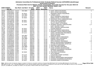 Admission Committee for Professional Under Graduate Medical Courses (ACPUGMEC),Gandhinagar
Government of Gujarat
Provisional Merit list for Medical, Dental, Homeopathy, Ayurvedic Courses For the year 2022-23
NEET UG-2022 BASED GENERAL MERIT LIST
USER IDNEET
Roll No
Gen Merit Cat Merit All India
Rank
NEET
Score
NEET
Percentile
Name Remark
38200 2208150217 16279 EW-3885 684309 157 61.11 GOHIL SNEHA ARJUNSINH -1
F
30977 2204030443 16280 684333 157 61.11 PATEL AYUSHI NILESHBHAI
F
36514 2228030099 16281 SE-5819 684429 157 61.11 MAKWANA HARDIK PRADIPBHAI -1
38767 2212010174 16282 EW-3886 684663 157 61.11 LIMBANI KAVYA -1
F
37179 2226040185 16283 ST-1212 684713 157 61.11 VALVI HIRENBHAI DINESHBHAI -1
33467 2213020135 16284 SE-5820 684824 157 61.11 BARAD KRUNAL HITESHKUMAR -1
40225 2209010099 16285 685013 157 61.11 DESHMUKH FAIZA HABIBURREHMAN
F
36404 2201100269 16286 SE-5821 685143 157 61.11 YADAV SHREYA AMARNATH -1
F
22026 2207080148 16287 SE-5822 685159 157 61.11 JETHVA DEV BIPINKUMAR -1
38894 2201020677 16288 685209 157 61.11 TALELE VINEET HITESHBHAI -7
35279 2201020656 16289 SC-1549 685230 157 61.11 DEVANDA VAISHALI HARISHKUMAR -1-7
F
27786 2224010009 16290 685232 157 61.11 SURTI SALMAN M ASIF
29273 2208120118 16291 685413 157 61.11 PATEL KRISHNA HARISHKUMAR
38228 2201040488 16292 SE-5823 685482 157 61.11 HASAAN MANSURI -1
30591 2215030079 16293 SE-5824 685591 157 61.11 PATEL MEEMANSA NARESHBHAI -1
F
33356 2224020071 16294 SE-5825 685705 157 61.11 PRAJAPATI VISHVA PARESHKUMAR -1
F
21988 2210050101 16295 ST-1213 685778 157 61.11 GAVALI ARYANKUMAR PRAVINBHAI -1-5
36587 2201080701 16296 685903 157 61.11 DEVDA YASHRAJ SINGH
25533 2214080033 16297 EW-3887 685921 157 61.11 VARALIYA SOHIL -1
34854 2229020025 16298 SE-5826 685979 157 61.11 NIMAVAT SWETA HARESHBHAI -1
F
28793 2226050207 16299 EW-3888 685989 157 61.11 KANANI ZENIL KISHORBHAI -1
39634 2220050213 16300 ST-1214 686309 156 60.89 SINDHAL ARJAN KISHA -1
22582 2208040828 16301 ST-1215 686350 156 60.89 PATEL BHARGAV PRAVINBHAI -1-8
21533 2205010536 16302 ST-1216 686357 156 60.89 BARIYA JAYESHKUMAR RAMANBHAI -1
28642 2206030464 16303 SE-5827 686437 156 60.89 SUTHAR MAYURKUMAR JAYANTILAL -1
32902 2215030082 16304 SE-5828 686502 156 60.89 KADIWALA SAMIYABANU -1
F
36475 2209060058 16305 EW-3889 686580 156 60.89 PATEL MATIBEN SAMITBHAI -1
F
35380 2205020571 16306 ST-1217 686588 156 60.89 KHANT SHIVANI ARVINDKUMAR -1
F
38234 2217010603 16307 ST-1218 686597 156 60.89 BHABHOR ROSHANBHAI DAUDBHAI -1
32217 2201100044 16308 686642 156 60.89 JAT VEER HARIPRASAD
22414 2207060583 16309 SE-5829 686657 156 60.89 VYAS NIDHI ALPESHBHAI -1
F
20439 2201080830 16310 686886 156 60.89 HETVI PANARA
F
32563 2230030456 16311 ST-1219 686973 156 60.89 CHAUDHARI VISMAY AJITBHAI -1
39912 2201040525 16312 SE-5830 687048 156 60.89 MARIYA MANSURI -1
F
30190 2205010830 16313 ST-1220 687299 156 60.89 DAMOR HARSHIDABEN NARSINGBHAI -1
F
40030 2208140234 16314 SC-1550 687306 156 60.89 DHANANI SHIVANIBEN BHUPATBHAI -1
F
33873 2228040092 16315 SE-5831 687396 156 60.89 PRAJAPATI BANSI ALPESHBHAI -1
F
Page 279 of 344
Note : (1) Your claim of reserved category is subject to finalize by competent authority of Gujarat State (2) Eligible PwD Candidate (3) Eligible for Only NRI Seats
(4) Eligible for NRI + GQ + MQ Seats (5) eligible for only reserved category seats & also eligible for Management quota seats and NRI Seats (6) Diu,Daman & DNH Candidate
(7) NHL Local (8) SMC Local (9) Only Eligible 15% AIQ Seats of BAMS & BHMS Self-Finaned Colleges
 