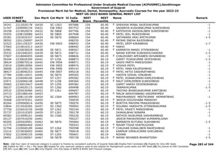 Admission Committee for Professional Under Graduate Medical Courses (ACPUGMEC),Gandhinagar
Government of Gujarat
Provisional Merit list for Medical, Dental, Homeopathy, Ayurvedic Courses For the year 2022-23
NEET UG-2022 BASED GENERAL MERIT LIST
USER IDNEET
Roll No
Gen Merit Cat Merit All India
Rank
NEET
Score
NEET
Percentile
Name Remark
34241 2212020178 16430 SC-1563 697686 154 60.40 SHEKHVA MINAL RAJESHKUMAR -1
F
31747 2209090134 16431 EW-3902 697752 154 60.40 SADARIYA KUSHANKUMAR SURESHBHAI -1
34258 2219020074 16432 SE-5868 697766 154 60.40 KATESHIYA VAISHALIBEN SURESHBHAI -1
F
35555 2208150080 16433 SE-5869 697948 154 60.40 PATEL JEEL MUKESHBHAI -1
F
20381 2203020357 16434 SE-5870 698064 154 60.40 SATHWARA VRAJ AMITKUMAR -1-5
38592 2201150097 16435 698250 154 60.40 PATANI SNEHA RAJESHBHAI
F
32522 2201150327 16436 EW-3903 698452 154 60.40 PATEL DEEP KIRANBHAI -1-7
37065 2219010313 16437 698492 154 60.40 HARVI
F
32981 2220030029 16438 SE-5871 698567 154 60.40 KAMARIYA MANSI JITENDRBHAI -1
F
35532 2201040203 16439 SE-5872 698731 154 60.40 NAYAK KIRTAN SUBHASHCHANDRA -1-5
37607 2218040455 16440 SE-5873 698826 153 60.19 CHAUDHARY APEXABEN ISHVARBHAI -1
F
39244 2230020394 16441 ST-1256 698873 153 60.19 GAMIT TEJASKUMAR JAYESHBHAI -1-5
38424 2208070516 16442 EW-3904 698971 153 60.19 VASHI PARTH PARESHSINH -1
23010 2208010094 16443 EW-3905 698974 153 60.19 VISHVA PATEL -1
F
36606 2201050135 16444 EW-3906 699143 153 60.19 PATEL YANA KALPESHBHAI -1
F
38427 2218040253 16445 EW-3907 699218 153 60.19 PATEL HETVI DASHRATHBHAI -1
F
27784 2208110421 16446 SE-5874 699265 153 60.19 HADIYA VISHAL VINUBHAI -1
30104 2226040166 16447 ST-1257 699282 153 60.19 PATEL JIGNAKUMARI KAMLESHBHAI -1
F
32971 2226060148 16448 ST-1258 699364 153 60.19 RAUT DIPALEEBEN SURESHBHAI -1
F
35965 2230010427 16449 ST-1259 699382 153 60.19 GAMIT HARSH DEVENDRABHAI -1
36037 2224020115 16450 ST-1260 699498 153 60.19 TANMAYKUMAR -1-5
29532 2205030484 16452 ST-1261 699697 153 60.19 TAVIYAD BHARGAVKUMAR KANTIBHAI -1
24713 2201080169 16453 699787 153 60.19 MALIK ARSHIYABANU VASIMAHMED
F
37625 2208110199 16454 SC-1564 699993 153 60.19 MAHYAVANSHI MEETKUMAR HEMANTBHAI -1
35468 2207070351 16455 700039 153 60.19 JADEJA DIGJISHABA MANSHIH
F
40264 2209060614 16456 SE-5875 700076 153 60.19 BHATIYA MAHIMA PRAKASHBHAI -1-5
F
33844 2215020265 16457 SC-1565 700092 153 60.19 SOLANKI HARSHITA JITENDRAKUMAR -1-5
F
37750 2226010159 16458 ST-1262 700144 153 60.19 PATEL DRASTI MANISHBHAI -1
F
35737 2201010305 16459 ST-1263 700178 153 60.19 DHAVALBHAI NINAMA -1
40582 2214090161 16460 SC-1566 700226 153 60.19 RATHOD RAJKUMAR VASHRAMBHAI -1
20127 2207010250 16461 700227 153 60.19 JADEJA MAHAVIRSINH KUMARPALSINH
40205 2205020901 16462 SE-5876 700464 153 60.19 BAMANIYA RUTURAJ SUKHABHAI -1-5
21775 2208060469 16463 700543 153 60.19 NIKAM TISHA SHATRUGHAN
F
32794 2220040189 16464 ST-1264 700598 153 60.19 CHAUHAN SONALIBEN MAHESHBHAI -1
F
33214 2219030093 16465 SE-5877 700618 153 60.19 KARMUR VIMALKUMAR GHELABHAI -1
37602 2210040155 16466 ST-1265 700641 153 60.19 ROHAN -1
28491 2203100067 16467 SE-5878 700728 153 60.19 NAYAK NEHABEN BHARATSINH -1-5
F
Page 283 of 344
Note : (1) Your claim of reserved category is subject to finalize by competent authority of Gujarat State (2) Eligible PwD Candidate (3) Eligible for Only NRI Seats
(4) Eligible for NRI + GQ + MQ Seats (5) eligible for only reserved category seats & also eligible for Management quota seats and NRI Seats (6) Diu,Daman & DNH Candidate
(7) NHL Local (8) SMC Local (9) Only Eligible 15% AIQ Seats of BAMS & BHMS Self-Finaned Colleges
 