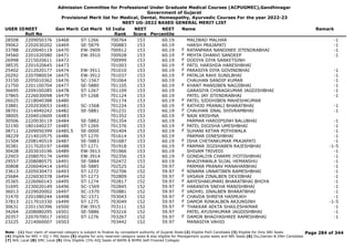 Admission Committee for Professional Under Graduate Medical Courses (ACPUGMEC),Gandhinagar
Government of Gujarat
Provisional Merit list for Medical, Dental, Homeopathy, Ayurvedic Courses For the year 2022-23
NEET UG-2022 BASED GENERAL MERIT LIST
USER IDNEET
Roll No
Gen Merit Cat Merit All India
Rank
NEET
Score
NEET
Percentile
Name Remark
28508 2209050376 16468 ST-1266 700764 153 60.19 MALIWAD MALHAR -1
39062 2202030202 16469 SE-5879 700883 153 60.19 HARSH PRAJAPATI -1
33788 2220040119 16470 EW-3909 700912 153 60.19 RATANPARA NANDINEE JITENDRABHAI -1
F
34560 2201020580 16471 EW-3910 700928 153 60.19 MEHTA DHANVI SANDEEP -1
F
26998 2215020611 16472 700999 153 60.19 DODIYA DIYA SANKETSINH
F
38535 2201020645 16473 701003 153 60.19 PATIL HARSHDA HARESHBHAI
F
25402 2212020177 16474 EW-3911 701010 153 60.19 PARASIYA DIYA GOVINDBHAI -1
F
20292 2207080034 16475 EW-3912 701037 153 60.19 PATALIA RAHI SUNILBHAI -1
F
33150 2205010362 16476 SC-1567 701064 153 60.19 CHAUHAN SANDIP KUMAR -1
21750 2201100704 16477 SE-5880 701105 153 60.19 KHANT MANSIBEN NAGJIBHAI -1
F
36695 2209100285 16478 ST-1267 701109 153 60.19 GARASIYA CHIRAGKUMAR JAGDISHBHAI -1
37865 2226030098 16479 ST-1268 701124 153 60.19 PATEL JAY JITENDRABHAI -1
26025 2218040388 16480 701174 153 60.19 PATEL SIDDHIBEN MAHESHKUMAR
F
33881 2202030653 16481 SC-1568 701224 153 60.19 RATHOD PRANALI BHARATBHAI -1
F
38701 2214040242 16482 SE-5881 701231 153 60.19 CHAUHAN JINAL SHIVRAMBHAI -1
F
38005 2204010609 16483 701352 153 60.19 NAIK KRISHNA
F
30506 2220030119 16484 SE-5882 701354 153 60.19 PARMAR HARDIPSINH BALUBHAI -1
32190 1801040237 16485 ST-1269 701376 153 60.19 PATEL DIGISHA UMESHBHAI -1
F
38711 2209050399 16485.5 SE-0000 701404 153 60.19 SUHANI KETAN POTHIWALA -1
F
38229 2214010575 16486 ST-1270 701614 153 60.19 PARMAR DINESHBHAI -1
31504 2208140519 16487 SE-5883 701687 153 60.19 ISHA CHETANKUMAR PRAJAPATI -1
F
30381 2217020197 16488 ST-1271 701918 153 60.19 PARMAR JIGISHABEN RAJESHBHAI -1-5
F
30428 2203010196 16489 EW-3913 701966 153 60.19 SHIVAM TRIVEDI -1
22903 2208070174 16490 EW-3914 702356 153 60.19 GONDALIYA CHARMI JYOTISHBHAI -1
F
29557 2208080575 16491 SE-5884 702472 153 60.19 BHAJIYAWALA SUJAL HEMANSHU -1
30808 2206040414 16492 SE-5885 702525 152 59.97 PARMAR PRANAV MANAHARBHAI -1
33613 2205030473 16493 ST-1272 702706 152 59.97 NINAMA UNNATIBEN RAMESHBHAI -1
F
25684 2226030378 16494 ST-1273 702809 152 59.97 VASAVA ZINALBEN DEVJIBHAI -1
F
35365 2226060143 16495 ST-1274 702817 152 59.97 AAYESHAKUMARI BHARATBHAI BHOYA -1
F
31695 2230020149 16496 SC-1569 702845 152 59.97 HARANIYA SNEHA MANISHBHAI -1
F
36013 2229020002 16497 SC-1570 702881 152 59.97 VADHEL JINALBEN BHARATBHAI -1
F
31470 2201080244 16498 SC-1571 703043 152 59.97 CHAVDA SHREYA HASMUKH -1
F
37813 2217010330 16499 ST-1275 703049 152 59.97 DAMOR RINKALBEN ARJUNSINH -1-5
F
30631 2201150396 16500 EW-3915 703111 152 59.97 THAKKAR AEKTA SHAILESHKMAR -1
F
34264 2208080295 16501 SE-5886 703216 152 59.97 PATEL AYUSHKUMAR JAGDISHBHAI -1
20357 2207070017 16502 ST-1276 703267 152 59.97 DAMOR BHAGYASHREE RAMESHBHAI -1
F
23225 2214060007 16503 703442 152 59.97 MANASIYA VAHID
Page 284 of 344
Note : (1) Your claim of reserved category is subject to finalize by competent authority of Gujarat State (2) Eligible PwD Candidate (3) Eligible for Only NRI Seats
(4) Eligible for NRI + GQ + MQ Seats (5) eligible for only reserved category seats & also eligible for Management quota seats and NRI Seats (6) Diu,Daman & DNH Candidate
(7) NHL Local (8) SMC Local (9) Only Eligible 15% AIQ Seats of BAMS & BHMS Self-Finaned Colleges
 