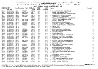 Admission Committee for Professional Under Graduate Medical Courses (ACPUGMEC),Gandhinagar
Government of Gujarat
Provisional Merit list for Medical, Dental, Homeopathy, Ayurvedic Courses For the year 2022-23
NEET UG-2022 BASED GENERAL MERIT LIST
USER IDNEET
Roll No
Gen Merit Cat Merit All India
Rank
NEET
Score
NEET
Percentile
Name Remark
33403 2226040192 16504 ST-1277 703532 152 59.97 MAHALE ANJALIBEN DOLATBHAI -1
F
38283 2201180130 16505 EW-3916 703537 152 59.97 SHUKAL POOJAN AMITBHAI -1
30708 2204020543 16506 ST-1278 703723 152 59.97 SANGADA MAYURKUMAR SOMSINGBHAI -1
28113 2208150018 16507 EW-3917 703734 152 59.97 DHOLARIYA TEJASVI JEETUBHAI -1
F
28469 2208080705 16508 SE-5887 703802 152 59.97 KAVAD JAYDIP LAXMANBHAI -1
25908 2201030237 16509 703971 152 59.97 MUDALIAR KARTHIGAIYAN MURUGAVEL
37346 2201150238 16510 EW-3918 704060 152 59.97 RADADIA DHRUV RAJESHKUMAR -1
27092 2210020145 16511 EW-3919 704352 152 59.97 AGHARIA MOHMADALI -1
38238 2218040071 16512 SE-5888 704353 152 59.97 LUHAR BIRAJKUMAR BABULAL -1
22645 2226010532 16513 ST-1279 704733 152 59.97 GANGURDE VAIBHAV BAJIRAVBHAI -1
31883 2201100081 16514 ST-1280 704765 152 59.97 DAMOR KHUSHINKUMAR SURESHBHAI -1
39985 2211010298 16515 704925 152 59.97 KHUSHI PATEL
F
30219 2209030188 16516 704990 152 59.97 CHAUHAN JAY
39577 2228040059 16517 SE-5889 705099 152 59.97 KAVAIYA URVASHI RAJESHBHAI -1
F
38574 2224020240 16518 SE-5890 705154 152 59.97 PATEL MEETKUMAR MUKESHBHAI -1
34927 2204030004 16519 SE-5891 705186 152 59.97 DIWAN RUHINISHA -1
F
38950 2201050086 16520 SC-1572 705227 152 59.97 RATNAKAR KHUSHI -1
F
32862 2202030417 16521 SC-1573 705401 152 59.97 PARMAR AADITYABHAI ISHWARBHAI -1
36627 2203130012 16522 SE-5892 705446 152 59.97 KANZARIYA KRUPABEN DILIPBHAI -1
F
37419 2201080540 16523 EW-3920 705528 152 59.97 BHARAMBE TANUSHREE GAJANAND -1
F
30666 1801030178 16524 705648 152 59.97 AKSHAT PATEL -9
37899 2209070340 16525 EW-3921 705791 152 59.97 RATHOD SHREYABEN MANOJKUMAR -1
F
30639 2206040460 16526 SE-5893 705982 152 59.97 PARMAR HITESHBHAI KARASANBHAI -1
40669 2209020148 16527 706288 151 59.75 KRIYSHREE PATEL
F
38545 2226010177 16528 ST-1281 706309 151 59.75 PATEL MANSEE CHANDRAKANTBHAI -1
F
36701 2205030424 16529 ST-1282 706346 151 59.75 ZALAIYA KIRTIBEN -1
F
34402 2228020036 16530 EW-3922 706361 151 59.75 SATAPARA RAJKUMAR RATILAL -1
37317 2230010177 16531 ST-1283 706453 151 59.75 GAMIT ABHINAVBHAI GAMANBHAI -1
33154 2224030196 16532 ST-1284 706473 151 59.75 BARIYA PRITKUMAR NANABHAI -1
30729 2214020168 16533 SE-5894 706499 151 59.75 CHAUDHARY MUKESHBHAI KHETABHAI -1
35527 2207030801 16534 SE-5895 706524 151 59.75 HITESHI -1
F
24206 2208140308 16535 SC-1574 706691 151 59.75 CHUDASAMA UMANG RATUBHAI -1
28553 2201010195 16536 EW-3923 706853 151 59.75 SHAH KRINAL -1
F
34112 2224030302 16537 SE-5896 706863 151 59.75 KAZI AYMAN ASHIKHUSEN -1
F
38465 2203070220 16538 SE-5897 706917 151 59.75 KAMALIYA BHAGVANBHAI LOMABHAI -1
30454 2217030458 16539 ST-1285 706943 151 59.75 BARIYA KRUTIBEN RAKESHKUMAR -1
F
39260 2218010208 16540 EW-3924 707005 151 59.75 RIMZIM PANKAJ PARDESHI -1
F
Page 285 of 344
Note : (1) Your claim of reserved category is subject to finalize by competent authority of Gujarat State (2) Eligible PwD Candidate (3) Eligible for Only NRI Seats
(4) Eligible for NRI + GQ + MQ Seats (5) eligible for only reserved category seats & also eligible for Management quota seats and NRI Seats (6) Diu,Daman & DNH Candidate
(7) NHL Local (8) SMC Local (9) Only Eligible 15% AIQ Seats of BAMS & BHMS Self-Finaned Colleges
 