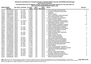 Admission Committee for Professional Under Graduate Medical Courses (ACPUGMEC),Gandhinagar
Government of Gujarat
Provisional Merit list for Medical, Dental, Homeopathy, Ayurvedic Courses For the year 2022-23
NEET UG-2022 BASED GENERAL MERIT LIST
USER IDNEET
Roll No
Gen Merit Cat Merit All India
Rank
NEET
Score
NEET
Percentile
Name Remark
21914 2226010659 16616 ST-1303 713820 150 59.45 PATEL BHOOMI MUKESHKUMAR -1
F
21921 2201160240 16617 SC-1591 713939 150 59.45 SOLANKI HIMANSHI KIRTIKUMAR -1
F
32218 2201150433 16618 EW-3936 714282 150 59.45 VAIBHAVI -1
F
34746 2208080094 16619 SC-1592 714411 150 59.45 BHARTI DHRUV -1
26610 2208110317 16620 EW-3937 714918 150 59.45 PATEL SAKSHIBEN HARSHADKUMAR -1-8
F
36482 2208110146 16621 EW-3938 715130 150 59.45 ARYA SHAILESHBHAI PATEL -1
39648 2214010860 16622 EW-3939 715294 150 59.45 PATEL KHUSHBU SHAILESHBHAI -1
F
30182 3127050183 16623 715599 149 59.23 CHAKOR RIDDHI MANOJ -9
F
29034 2230010458 16623.5 ST-1303.5 715601 149 59.23 GAMIT DVIGNAKUMARI ROHITBHAI -1
F
40333 2201130255 16624 SC-1593 715762 149 59.23 MAKWANA HEMANGI HASMUKHBHAI -1
F
38537 2226010125 16625 ST-1304 715825 149 59.23 MEETKUMAR RATILAL BHOYA -1
37476 2226030250 16626 ST-1305 715832 149 59.23 DARSHANABEN VINODBHAI KUNVAR -1-5
F
36175 2201030005 16627 716061 149 59.23 KARINA JITENDRAKUMAR KAURANI
F
32999 2230030300 16628 ST-1306 716138 149 59.23 GAMIT HARMIKUMARI RAJUBHAI -1
F
21975 2203060226 16629 SC-1594 716278 149 59.23 MAKWANA NAYANABEN SHANTIBHAI -1
F
36952 2209090116 16630 EW-3940 716281 149 59.23 PADHIYAR DISHABEN VIPULBHAI -1
F
25556 2215020393 16631 716466 149 59.23 SHAIKH SADAF KALIM
F
28615 2201160082 16632 SC-1595 716478 149 59.23 DABHI MEGHAKUMARI BABUBHAI -1
F
36631 2201160232 16633 SE-5920 716549 149 59.23 VAKOTAR MITESH -1
26832 2226040176 16634 ST-1307 716558 149 59.23 PATEL HETASVI RATILAL -1
F
23099 2208010493 16635 716784 149 59.23 PANDEY NARESH ARVIND
38944 2207080220 16636 SE-5921 716878 149 59.23 VALA DAIVIK NARESHBHAI -1
35665 2208130319 16637 SE-5922 716913 149 59.23 RAVALEEYA NIRAJ MUKESHBHAI -1
40112 2207030430 16638 EW-3941 716937 149 59.23 RUPARELIYA KEYURI CHETANBHAI -1
F
30940 2210040356 16639 ST-1308 717089 149 59.23 PATEL NIRALIBEN PRAKASHBHAI -1
F
40000 2223020098 16640 SE-5923 717090 149 59.23 MANSURI MINAZBEN RAFIKMAHAMMAD -1
F
35133 2213020316 16641 SE-5924 717129 149 59.23 GOSAI DHRUVA RAVINDRAGIRI -1
F
37587 2218040100 16642 ST-1309 717159 149 59.23 ARCHANABEN -1
F
33721 2226010589 16643 ST-1310 717172 149 59.23 PATEL KHUSHIKUMARI VIJAYBHAI -1
F
35827 2223030252 16644 717515 149 59.23 TUNVAR NAURINBANU SIBGATULLAKHAN
F
38997 2207070761 16645 EW-3942 717605 149 59.23 VAGHASIYA SHYAM RAMESHBHAI -1
37167 2206020047 16646 SE-5925 717613 149 59.23 RAVAL SAHIL -1
34925 2207050200 16647 SC-1596 717893 149 59.23 RATHOD TANVI NARESHBHAI -1
F
20411 2213020455 16648 EW-3943 717900 149 59.23 SOJITRA HARMISHA VIJAYBHAI -1
F
35132 2203090212 16649 SE-5926 717912 149 59.23 BHAMMAR VISHALBHAI NATHUBHAI -1
29077 2208150102 16650 SE-5927 718031 149 59.23 KAKLOTAR ISHA VIPULBHAI -1
F
22285 2209080300 16651 718161 149 59.23 ANAS FAIJALBHAI MEMAN
Page 288 of 344
Note : (1) Your claim of reserved category is subject to finalize by competent authority of Gujarat State (2) Eligible PwD Candidate (3) Eligible for Only NRI Seats
(4) Eligible for NRI + GQ + MQ Seats (5) eligible for only reserved category seats & also eligible for Management quota seats and NRI Seats (6) Diu,Daman & DNH Candidate
(7) NHL Local (8) SMC Local (9) Only Eligible 15% AIQ Seats of BAMS & BHMS Self-Finaned Colleges
 