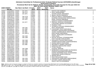 Admission Committee for Professional Under Graduate Medical Courses (ACPUGMEC),Gandhinagar
Government of Gujarat
Provisional Merit list for Medical, Dental, Homeopathy, Ayurvedic Courses For the year 2022-23
NEET UG-2022 BASED GENERAL MERIT LIST
USER IDNEET
Roll No
Gen Merit Cat Merit All India
Rank
NEET
Score
NEET
Percentile
Name Remark
33920 2220030021 05395 SE-1974 140819 435 91.99 RATIYA VIJAY RAMBHAI -1
30390 2209070102 05397 EW-1577 140895 435 91.99 PATEL BHARGAVIBEN -1
F
26579 2203020192 05400 SE-1975 140977 435 91.99 SHYORA SAGAR UMESHBHAI -1
31276 2209050282 05402 140989 435 91.99 ABHALI NILESH MANORIYA
F
37258 2208130117 05403 EW-1579 140995 435 91.99 PIPALIYA SWEETY DIPENDRABHAI -1
F
21008 2207070528 05405 EW-1580 141061 435 91.99 RAJAPARA DEVINKUMAR MANSUKHBHAI -1
21477 2204030174 05406 SE-1976 141076 435 91.99 RAVAL TRUPESH BABUBHAI -1
22950 2207030609 05407 141095 435 91.99 SURAIYA DHAIRYA DHARMESHBHAI
29782 2218010236 05409 SE-1977 141108 435 91.99 PANCHAL DRIJESHA VISHNUBHAI -1
F
28405 2206010129 05412 141135 435 91.99 CHAUDHARY MAHESH ACHLARAM
24290 2201010005 05414 141179 435 91.99 MUSKAN THIND
F
25383 2207050156 05415 141215 435 91.99 JETPARIYA ICHCHHA HIMANSHUBHAI
F
32562 2208070447 05416 EW-1581 141224 435 91.99 PATEL KRISHKUMAR -1
20249 2214040141 05417 SE-1980 141240 435 91.99 CHAUDHARY VIDHI DINESHBHAI -1
F
39619 2214040351 05419 SE-1981 141246 435 91.99 PRAJAPATI DAKSHKUMAR ASHOKBHAI -1
32266 2213010196 05421 SE-1982 141305 435 91.99 JAGANI DHARMESHBHAI MANSHUKHBHAI -1
32042 2219020157 5423.5 SE-1983.5 141349 434 91.94 KAVA SAGAR DINESHBHAI -1
37633 2204010652 05425 141396 434 91.94 DEVDA JASPALSINH CHETANSINH
20374 2212020036 05426 EW-1583 141469 434 91.94 JOSHI KEVAL -1
28307 2219020039 05427 EW-1584 141494 434 91.94 VAITHA TRUSHALI JITENDRAKUMAR -1
F
34097 2209040108 05428 141534 434 91.94 DIXIT MUKUND DHRUVKUMAR
23209 2207070211 05429 EW-1585 141577 434 91.94 VAGHASIYA TRUSHA PRAFULLBHAI -1
F
23404 2230010462 05430 EW-1586 141580 434 91.94 SHARMA NIKHILKUMAR SHASHIKANTBHAI -1
34576 2207050914 05431 EW-1587 141590 434 91.94 OGANJA BREVA VIJAYKUMAR -1
F
24323 2203130015 05434 SE-1986 141704 434 91.94 MEGHNATHI UMABEN VINODGIRI -1
F
38358 4608110107 05436 141815 434 91.94 SONAKSHI PAPPUKUMAR SINGH
F
39507 3906010037 05437 141829 434 91.94 TITIXA TRIVEDI -9
F
30140 2207010383 05438 EW-1588 141840 434 91.94 KHUSHAL MANIYAR -1
23794 2203080093 05439 SE-1987 141846 434 91.94 BAMBHANIYA VAISHALIBEN KALPESHBHAI -1
F
23753 2203100073 05441 SE-1988 141936 434 91.94 KHASIYA RAJESHBHAI BATUKBHAI -1
23834 2215040249 05443 SE-1990 141967 434 91.94 KHATRI MOHAMMAD BILAL RIYAZAHEMAD -1
40600 2207070589 05445 EW-1590 142039 434 91.94 VIRAMGAMA JAIMIN DHIRAJLAL -1
22781 2202020307 05446 EW-1591 142079 434 91.94 MEMON ARFIYA -1
F
34499 2202010088 05448 142156 434 91.94 MAHI MEHULKUMAR SHAH
F
23405 2208070485 05449 EW-1592 142179 434 91.94 VAGHASHIYA MANALIBEN MANSUKHBHAI -1-8
F
28387 2208060548 05450 EW-1593 142187 434 91.94 KOTHARI CHARMI NIRAJKUMAR -1-8
F
39395 2204010308 05451 EW-1594 142195 434 91.94 RAJPUT ADITYA KISHANBHAI -1
Page 29 of 344
Note : (1) Your claim of reserved category is subject to finalize by competent authority of Gujarat State (2) Eligible PwD Candidate (3) Eligible for Only NRI Seats
(4) Eligible for NRI + GQ + MQ Seats (5) eligible for only reserved category seats & also eligible for Management quota seats and NRI Seats (6) Diu,Daman & DNH Candidate
(7) NHL Local (8) SMC Local (9) Only Eligible 15% AIQ Seats of BAMS & BHMS Self-Finaned Colleges
 