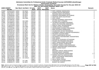 Admission Committee for Professional Under Graduate Medical Courses (ACPUGMEC),Gandhinagar
Government of Gujarat
Provisional Merit list for Medical, Dental, Homeopathy, Ayurvedic Courses For the year 2022-23
NEET UG-2022 BASED GENERAL MERIT LIST
USER IDNEET
Roll No
Gen Merit Cat Merit All India
Rank
NEET
Score
NEET
Percentile
Name Remark
23460 2224010203 16954 SE-6028 745718 142 57.51 PATEL AAMENA ZAKIRHUSEN -1
F
36061 2207030632 16955 EW-3983 745964 142 57.51 KANANI KRISHA MANOJBHAI -1
F
26554 2208140121 16956 SE-6029 746203 142 57.51 MAKVANA NIRAJ BHUPATBHAI -1
39418 2218040506 16957 SE-6030 746310 142 57.51 MANSURI MISKINABEN IMTIYAJBHAI -1
F
22749 2202030347 16958 SE-6031 746353 142 57.51 PADHIYAR NAIYA DALPATSINH -1
F
27460 2205010229 16959 EW-3984 746384 142 57.51 PATEL NENSI -1
F
36224 2201080762 16960 746387 142 57.51 PATHAN AFIYABANU SIRAJUDDIN
F
29402 2211010252 16961 EW-3985 746435 142 57.51 DHUKER MEET JITENDRA -1
37066 2207080076 16962 SE-6032 746448 142 57.51 TALSANIYA POOJABEN SAVSIBHAI -1
F
29717 2217030190 16963 SE-6033 746456 142 57.51 JADAV KRUTIKKUMAR DINESHBHAI -1
38751 2218030058 16964 SC-1631 746472 142 57.51 PANDYA HINAL MAHENDRABHAI -1
F
23476 2208040313 16965 EW-3986 746531 142 57.51 TIWARI KHUSHI SURENDRA -1
F
36002 2212020366 16966 SC-1632 746689 142 57.51 MAHESHWARI DEVANGI PRAVINBHAI -1
F
30720 2204020213 16968 ST-1382 746735 142 57.51 BARA PRIYANSHI BIRBALBHAI -1
F
28909 2208100199 16969 SE-6034 746763 142 57.51 JALANDHARA KEYURI MOHANBHAI -1
F
27224 2215020376 16970 EW-3987 746781 142 57.51 SUJNIWALA KANEZIE SIDDIQA MOHAMADALI -1
F
37439 2214070187 16971 SE-6035 746857 142 57.51 PRAJAPATI KAUSHALYABEN -1
F
38022 2207050927 16972 SE-6036 746945 142 57.51 SHRUTI NARESHBHAI RATHOD -1
F
38062 2208090383 16973 SE-6037 747149 142 57.51 KALASARIYA VAISHNAVIBEN JASAVANTBHAI -1
F
25947 2208030181 16974 EW-3988 747175 142 57.51 NAIK AANAN -1
F
34469 2208090018 16975 SE-6038 747541 142 57.51 DHOLAKIYA TEJASVINI VITTHALBHAI -1
F
23912 2207070045 16976 SE-6039 747797 142 57.51 MEVADA PRIYANKABEN MANUBHAI -1
F
34751 2230010536 16977 ST-1383 747850 142 57.51 GAMIT SONALKUMARI BACHUBHAI -1
F
33809 2226030454 16978 EW-3989 747983 142 57.51 MARATHE JAHANVI PRABHAKAR -1
F
35063 2204050406 16979 EW-3990 748083 142 57.51 KUMPAVAT MANSVI SHAILENDRASINH -1
F
37449 2217030158 16980 ST-1384 748213 142 57.51 PARMAR SARASWATIBEN SHANKARBHAI -1
F
31282 2223010109 16981 SC-1633 748281 142 57.51 PARIKH JAHNVI ROHIT -1
F
38972 2208070609 16982 SE-6040 748334 142 57.51 HARSH -1
39872 2220010485 16983 SC-1634 748335 142 57.51 MAKVANA HARDIK MANSUKHBHAI -1
21928 2213010245 16984 SE-6041 748514 142 57.51 PARMAR BHAVIK VINODRAY -1
26179 2217010161 16985 ST-1385 74859
