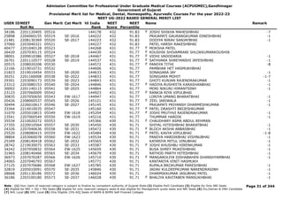 Admission Committee for Professional Under Graduate Medical Courses (ACPUGMEC),Gandhinagar
Government of Gujarat
Provisional Merit list for Medical, Dental, Homeopathy, Ayurvedic Courses For the year 2022-23
NEET UG-2022 BASED GENERAL MERIT LIST
USER IDNEET
Roll No
Gen Merit Cat Merit All India
Rank
NEET
Score
NEET
Percentile
Name Remark
34186 2201120405 05516 144178 432 91.83 JOSHI SHIKHA MAHESHBHAI -7
F
25898 2204060155 05519 SE-2016 144222 432 91.83 PRAJAPATI GAURANGKUMAR DINESHBHAI -1
21481 2208130369 05520 SE-2017 144223 432 91.83 DODIYA NIRAV SANJAYBHAI -1
37060 2203040321 05521 144227 432 91.83 PATEL HARSH RAKESHBHAI
40477 2201040128 05523 144268 431 91.77 MOKSHA PATEL
F
26420 2207030115 05524 144430 431 91.77 KOUSHIK SHIVAMRANI SHLOKKUMARKOUSHIK
F
38001 2209010386 05527 SE-2018 144467 431 91.77 VIDHI VADODARIA -1
F
26701 2201110577 05528 SE-2019 144537 431 91.77 SATHVARA SHREYANSHI JAYESHBHAI -1
F
20515 2208020208 05530 144572 431 91.77 PANDYA TITHI -8
F
22166 2219010731 05532 144606 431 91.77 PAMBHAR HET HASMUKHBHAI
21823 2219010454 05533 SE-2020 144633 431 91.77 SONAGARA JAY -1
30251 2201160008 05538 SE-2022 144833 431 91.77 SONIGARA MOHIT -1-7
29301 2203090173 05539 SE-2023 144843 431 91.77 GHOTI KUNJAN RAJENDRAKUMAR -1
23312 2203080153 05540 SE-2024 144846 431 91.77 HADIYA RUSHEETA KARASHANBHAI -1
F
30002 2201140115 05541 SE-2025 144864 431 91.77 MORI NIKUNJ HIMANTSINH -1
23123 2207060009 05542 144923 431 91.77 RANKJA RIYA VIPULBHAI
F
30835 2207050650 05543 EW-1617 144947 431 91.77 LORIYA UMANG BHARATBHAI -1
20426 2208060537 05545 SE-2026 145121 431 91.77 ZEEL JARIWALA -1
F
30494 2226010617 05546 SE-2027 145145 431 91.77 PRAJAPATI PRIYANSH DHARMESHKUMAR -1
33344 2214010035 05547 145160 431 91.77 PATEL DRASHTI BRIJESHKUMAR
F
31070 2205010815 05549 EW-1618 145204 431 91.77 JOSHI PRUTHVI RAJENDRAKUMAR -1
F
23541 2207060549 05550 EW-1619 145216 431 91.77 THUMMAR HARDIK -1
35534 2210020272 05553 145366 430 91.71 CHAUDHARY ASMA ABDUL REHMAN
F
27355 2220010564 05557 SE-2030 145450 430 91.71 SHIYAL HITESHBHAI BHARATBHAI -1
24326 2207040636 05558 SE-2031 145472 430 91.71 BLOCH AKSHA ABBASBHAI -1
F
25520 2208080415 05559 EW-1622 145484 430 91.71 PATEL KAVYA VIPULBHAI -1-8
F
38804 2203060078 05560 EW-1623 145534 430 91.71 PANDYA HARDIKBHAI VISHNUBHAI -1
25349 2208140418 05562 SE-2032 145565 430 91.71 KATARIYA MITUL VINUBHAI -1
28742 2219030075 05563 SE-2033 145587 430 91.71 JOSHI KHUSHBU HIRENKUMAR -1
F
34242 2207050832 05564 EW-1625 145659 430 91.71 BUSA SHREY MUKESHBHAI -1
31965 2208140466 05565 SE-2034 145679 430 91.71 RATHOD PARTH HITESHBHAI -1
36973 2207070287 05566 EW-1626 145710 430 91.71 MANGAROLIYA DISHABAHEN GHANSHYAMBHAI -1
F
24065 2207040793 05567 145771 430 91.71 KANTARIYA VINIT HASMUKH
27125 2207070686 05568 EW-1627 145785 430 91.71 RUPALA BRIJKUMAR PARESHBHAI -1
32819 2205010091 05570 SE-2035 145846 430 91.71 JADAV KULDEEPKUMAR NARENDRASINH -1
28668 2201130186 05572 SE-2036 146024 430 91.71 DHARMIKKUMAR JASUBHAI PATEL -1
36186 2203100180 05573 SE-2037 146028 430 91.71 BHALIYA KAVITABEN MANSUKHBHAI -1
F
Page 31 of 344
Note : (1) Your claim of reserved category is subject to finalize by competent authority of Gujarat State (2) Eligible PwD Candidate (3) Eligible for Only NRI Seats
(4) Eligible for NRI + GQ + MQ Seats (5) eligible for only reserved category seats & also eligible for Management quota seats and NRI Seats (6) Diu,Daman & DNH Candidate
(7) NHL Local (8) SMC Local (9) Only Eligible 15% AIQ Seats of BAMS & BHMS Self-Finaned Colleges
 