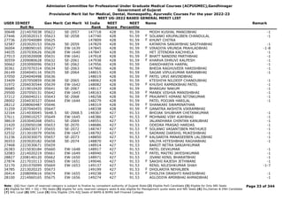 Admission Committee for Professional Under Graduate Medical Courses (ACPUGMEC),Gandhinagar
Government of Gujarat
Provisional Merit list for Medical, Dental, Homeopathy, Ayurvedic Courses For the year 2022-23
NEET UG-2022 BASED GENERAL MERIT LIST
USER IDNEET
Roll No
Gen Merit Cat Merit All India
Rank
NEET
Score
NEET
Percentile
Name Remark
30648 2214070038 05622 SE-2057 147718 428 91.59 MODH KUSHAL MANOJBHAI -1
27446 2203020313 05623 SE-2058 147740 428 91.59 SOLANKI KRUPALIBEN CHANDULAL -1
F
27736 2207040089 05625 147809 428 91.59 KHUNT CHITRA
F
32587 2203020153 05626 SE-2059 147829 428 91.59 KATARIYA SANJAYBHAI SADTHABHAI -1
36004 2208090165 05627 EW-1639 147845 428 91.59 VIRADIYA VRUNDA PRAHLADBHAI -1-8
F
34035 2207030626 05628 EW-1640 147847 428 91.59 HET JITENDRA KACHHELA -1
27013 2203020008 05631 EW-1641 147918 428 91.59 BHATT NANDINI PARTHBHAI -1
F
30559 2209080628 05632 SE-2061 147938 428 91.59 KHARVA DHRUVI KALPESH -1
F
30662 2203090096 05633 SE-2062 147956 428 91.59 DANIDHARIYA HARPAL -1
30361 2207070314 05634 SE-2063 147960 428 91.59 BHEDA RAGHUVEER HARISHBHAI -1
26149 2204040116 05635 SE-2064 148015 428 91.59 SAGAR VIPULKUMAR RAMANBHAI -1
37050 2204040498 05636 148019 428 91.59 PATEL URVI ARVINDBHAI
F
33409 2207050859 05638 SE-2065 148062 428 91.59 KTESHIYA NILDEEP CHANDUBHAI -1
31972 2204030544 05639 EW-1642 148082 428 91.59 KHUSHI RAMNIKBHAI PATEL -1
F
36685 2219010420 05641 SE-2067 148117 428 91.59 BHARGAV NAKUM -1
29500 2207050131 05642 EW-1643 148163 428 91.59 MANEK VISHVA MANISHBHAI -1
F
37212 2206040211 05643 SE-2068 148258 428 91.59 PRAJAPATI HIMANI NITINKUMAR -1
F
28002 2204030327 05644 EW-1644 148279 428 91.59 PATEL POOJAN HARILAL -1
28212 2208060487 05646 148319 428 91.59 SHANKARI SWAMINATHAN
F
31259 2207040455 05647 148338 428 91.59 GANATRA AKSHITA VIKRAMBHAI
F
32164 2214030045 5648.5 SE-2068.5 148367 427 91.53 BHOJAK SHUBHAM CHETANKUMAR -1
37611 2209010257 05649 EW-1645 148386 427 91.53 MOHNANI VINY AJAYBHAI -1
F
38619 2203040268 05651 SE-2069 148551 427 91.53 JALANDHARA CHINTAN KANUBHAI -1
21420 2220050108 05653 SE-2070 148686 427 91.53 ODEDRA PRASAD HARDAS -1
29917 2206030717 05655 SE-2072 148747 427 91.53 SOLANKI VASANTIBEN MATHURJI -1
F
32532 2213010079 05656 EW-1647 148792 427 91.53 SADRANI DARSHIL MUKESHBHAI -1
31236 2203030075 05657 SE-2073 148850 427 91.53 KALSARIYA MANASEEBEN LALJIBHAI -1
F
36553 2203020182 05658 SE-2074 148870 427 91.53 VALIYA HITESHBHAI RAGHABHAI -1
27468 2223030671 05659 148914 427 91.53 BAROT NETRA SANJAYKUMAR
26383 2215030184 05660 EW-1648 148917 427 91.53 PATEL DEVKUMAR -1
32083 2214020219 05661 EW-1649 148940 427 91.53 PATEL MAITRI JAYESHKUMAR -1
F
28827 2208140120 05662 EW-1650 148971 427 91.53 JIVANI KENIL BHARATBHAI -1
27874 2217010113 05665 EW-1651 149046 427 91.53 SAKSHI RAJESH JETHWANI -1
F
32170 2201070099 05669 EW-1653 149137 427 91.53 RENIL NILESHKUMAR SHAH -1-7
34785 2213020225 05673 149199 427 91.53 DHOLARIYA NEHALBEN
F
26414 2208090616 05674 EW-1655 149238 427 91.53 DHOLIYA DRASHTI RAKESHBHAI -1
F
28100 2214060165 05675 EW-1656 149274 427 91.53 AGLODIYA AMIRBHAI AHMADBHAI -1
Page 33 of 344
Note : (1) Your claim of reserved category is subject to finalize by competent authority of Gujarat State (2) Eligible PwD Candidate (3) Eligible for Only NRI Seats
(4) Eligible for NRI + GQ + MQ Seats (5) eligible for only reserved category seats & also eligible for Management quota seats and NRI Seats (6) Diu,Daman & DNH Candidate
(7) NHL Local (8) SMC Local (9) Only Eligible 15% AIQ Seats of BAMS & BHMS Self-Finaned Colleges
 
