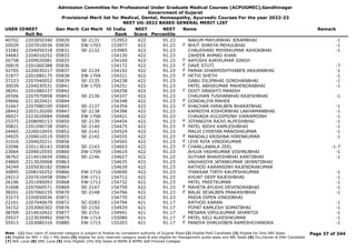 Admission Committee for Professional Under Graduate Medical Courses (ACPUGMEC),Gandhinagar
Government of Gujarat
Provisional Merit list for Medical, Dental, Homeopathy, Ayurvedic Courses For the year 2022-23
NEET UG-2022 BASED GENERAL MERIT LIST
USER IDNEET
Roll No
Gen Merit Cat Merit All India
Rank
NEET
Score
NEET
Percentile
Name Remark
40702 2203050340 05829 SE-2131 153953 422 91.23 NAKUM MAYURBHAI JERAMBHAI -1
20029 2207010036 05830 EW-1703 153977 422 91.23 BHUT SHREYA MEHULBHAI -1
F
33282 2204050318 05831 SE-2132 153985 422 91.23 CHAUDHARI MIHIRKUMAR ASHOKBHAI -1
34683 2204010252 05833 154130 422 91.23 ZAHEER AHMAD KHAN
20758 2209020081 05835 154169 422 91.23 AAYUSHI AJAYKUMAR SINGH
F
26819 2201060388 05836 154172 422 91.23 DAVE STUTI -7
F
32705 2220030217 05837 SE-2134 154192 422 91.23 PAMAK DHARMISHTHABEN ARAJANBHAI -1
F
31877 2201080175 05838 EW-1704 154221 422 91.23 HETVI SHETH -1
F
37223 2207040052 05839 SE-2135 154238 422 91.23 GABU DILIPBHAI GORDHANBHAI -1
30039 2204030531 05841 EW-1705 154251 422 91.23 PATEL ABHIKUMAR MAHENDRABHAI -1
38291 2201080337 05842 154258 422 91.23 DIXIT DRASHTI MANISH
F
26506 2207070858 05843 SE-2136 154337 422 91.23 CHAUHAN TUSHARBHAI RAJESHBHAI -1
29666 2213020421 05844 154348 422 91.23 GONDALIYA MAHEK
F
31667 2207080109 05845 SE-2137 154354 422 91.23 KHACHAR HIRALBEN BHARATBHAI -1
F
28442 2203120200 05847 SE-2138 154396 422 91.23 KAPADIYA KISHORBHAI LAKHAMANBHAI -1
36027 2223020084 05848 EW-1706 154421 422 91.23 CHAVADA KULDIPSINH VIKRAMSINH -1
25375 2208090153 05850 SE-2139 154454 422 91.23 JOTANGIYA RAJVI ALPESHBHAI -1
F
30821 2201090728 05851 SE-2140 154475 422 91.23 PATEL NIDHI KAMLESHBHAI -1
F
24465 2226010455 05852 SE-2141 154524 422 91.23 MALVI CHINTAN MANISHKUMAR -1
24925 2209010519 05855 SE-2142 154555 422 91.23 MANDALI KRISHNA HIRENKUMAR -1
F
31016 2204020211 05856 154565 422 91.23 LEVE RIYA VINODKUMAR
F
32096 2201130143 05858 SE-2143 154603 422 91.23 CHANLLAWALA ZEEL -1-7
F
23064 2209010555 05860 EW-1709 154619 422 91.23 AHUJA YASHKUMAR VISHNUBHAI -1
38763 2214010659 05862 SE-2146 154627 422 91.23 SUTHAR BHAVESHBHAI KANTIBHAI -1
24860 2213020068 05863 154635 422 91.23 VAGHASIYA JATANKUMAR JAYANTIBHAI
34249 2205030182 05864 154639 422 91.23 RATHOD KARANSINH RAJENDRAKUMAR
30895 2208150252 05866 EW-1710 154690 422 91.23 THAKKAR TIRTH KALPESHKUMAR -1
24213 2207010458 05867 EW-1711 154712 422 91.23 KHUNT DEEP RAJESHBHAI -1
26196 2201090093 05868 EW-1712 154732 422 91.23 PATEL PREETKUMAR -1
31608 2207060571 05869 SE-2147 154759 422 91.23 MAHETA AYUSHI DEVENDRABHAI -1
F
38201 2207060155 05870 SE-2148 154766 422 91.23 BALAI SEJALBEN PRAKASHBHAI -1
F
33273 2220050036 05871 154770 422 91.23 PAIDA DIPEN VINODBHAI
22161 2207040679 05872 SC-0283 154794 421 91.17 RATHOD KARAN -1
34152 2203060302 05876 SE-2150 154929 421 91.17 POPAT KAMLESH SOMATBHAI -1
38769 2214010422 05877 SE-2151 154941 421 91.17 MESARA VIPULKUMAR JAYANTIJI -1
29527 2223030992 05879 EW-1714 155080 421 91.17 PATEL KELI ALKESHKUMAR -1
F
35913 2203080316 05880 EW-1715 155203 421 91.17 PANDYA DHRUVIBEN RAMESHCHANDRA -1
F
Page 37 of 344
Note : (1) Your claim of reserved category is subject to finalize by competent authority of Gujarat State (2) Eligible PwD Candidate (3) Eligible for Only NRI Seats
(4) Eligible for NRI + GQ + MQ Seats (5) eligible for only reserved category seats & also eligible for Management quota seats and NRI Seats (6) Diu,Daman & DNH Candidate
(7) NHL Local (8) SMC Local (9) Only Eligible 15% AIQ Seats of BAMS & BHMS Self-Finaned Colleges
 