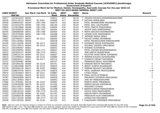 Admission Committee for Professional Under Graduate Medical Courses (ACPUGMEC),Gandhinagar
Government of Gujarat
Provisional Merit list for Medical, Dental, Homeopathy, Ayurvedic Courses For the year 2022-23
NEET UG-2022 BASED GENERAL MERIT LIST
USER IDNEET
Roll No
Gen Merit Cat Merit All India
Rank
NEET
Score
NEET
Percentile
Name Remark
34977 2223010165 06042 159972 417 90.93 TRIVEDI KHUSHI DHARMENDRAKUMAR
F
29630 2203110133 06043 SC-0301 159989 417 90.93 RATHOD HEMALIBEN -1
F
29450 2206040167 06044 EW-1764 160079 416 90.87 PATEL ARYANKUMAR NAVINBHAI -1
32542 2214010279 06046 EW-1765 160146 416 90.87 PATEL ZEEL LALITKUMAR -1
29854 2219010860 06048 EW-1766 160406 416 90.87 PATEL PRACHI PARESHBHAI -1
F
33363 2207040078 06050 EW-1767 160444 416 90.87 JAVIYA VASU RAMESHBHAI -1
28764 2209040590 06051 EW-1768 160464 416 90.87 BHATI AAYUSHI RAJENRASINH -1
F
30623 2207070506 06052 EW-1769 160468 416 90.87 LADANI DIYA MANISHBHAI -1
F
28841 2226010243 06054 160499 416 90.87 JASMINE MARIA JAMES
F
33687 2207060377 06057 SE-2212 160609 416 90.87 HALARI DHARA ARVINBHAI -1
F
37405 2201140562 06058 160638 416 90.87 PATEL MAUNILKUMAR MANOJKUMAR
36100 2201150294 06059 SE-2213 160639 416 90.87 GOSWAMI NISHA RUPESHGIRI -1
F
29221 2201150575 06060 SE-2214 160640 416 90.87 SOLANKI GAURAV UMESHBHAI -1-7
40123 2201040447 06061 160642 416 90.87 SHIVANI KUSHWAHA
F
34622 2201090052 06062 EW-1771 160647 416 90.87 PATEL VISHWA BHUPENDRABHAI -1
20422 2203020157 06063 EW-1772 160651 416 90.87 JANI KARTIK BHARATBHAI -1
38666 2228010174 06064 SE-2215 160667 416 90.87 KALOTRA SHAKTIBHAI SOMABHAI -1
30010 2214090018 06066 SE-2216 160689 416 90.87 PARMAR KHUSHI ASHOKKUMAR -1
F
20955 2206030211 06067 SE-2217 160716 416 90.87 GHANCHI FARHAT RAFIKBHAI -1
F
32337 2207050487 06068 160727 416 90.87 MANKADIA RAHUL ASHVINBHAI
24428 2207060196 06069 SE-2218 160741 416 90.87 DANGAR NIKITA MAVJIBHAI -1
F
27347 2218010488 06070 SE-2219 160835 416 90.87 BAROT SHREYA RAJANIKANT -1
F
25729 2203040128 06071 SE-2220 160842 416 90.87 PARMAR SRUSHTI RAJUBHAI -1
F
23444 2208070746 06072 EW-1774 160876 416 90.87 PATEL VAIBHAVI PRAHLADBHAI -1-8
F
39674 2223020043 06073 SE-2221 160887 416 90.87 UTSAV DESAI -1
20103 2207030001 06074 SE-2222 160924 416 90.87 MARU AXITA HITENBHAI -1
F
34787 2206040008 06075 SE-2223 160929 416 90.87 PRAJAPATI DIVYBHAI RAGHUBHAI -1
36293 2201130403 06077 160942 416 90.87 JANI JAY PRAKASHKUMAR
23580 2217030281 06078 SE-2224 160982 416 90.87 RANIYA ARFAT IMRANBHAI -1
34996 2220030058 06079 SE-2225 161059 416 90.87 PAREDI RAJVIR VINODBHAI -1
35201 2201150277 06081 SE-2227 161085 416 90.87 PRAJAPATI CHIRAG -1
28455 2203110071 06082 SE-2228 161098 416 90.87 BARAIYA BIRVA PRAKASHBHAI -1
F
34465 2208120192 06083 EW-1775 161105 416 90.87 AGOLA YASH MAHESHBHAI -1
37025 2203100350 06084 SE-2229 161107 416 90.87 NAKUM PARTH MOHANBHAI -1
31645 2226060158 06085 EW-1776 161110 416 90.87 PANSURIYA ALAY DINESHBHAI -1
24321 2201130106 06086 EW-1777 161145 415 90.80 DONGA RAJ RASIKBHAI -1
29638 2201150356 06087 SE-2230 161322 415 90.80 CHAUDHARY PREMIBEN PARKHABHAI -1
F
Page 41 of 344
Note : (1) Your claim of reserved category is subject to finalize by competent authority of Gujarat State (2) Eligible PwD Candidate (3) Eligible for Only NRI Seats
(4) Eligible for NRI + GQ + MQ Seats (5) eligible for only reserved category seats & also eligible for Management quota seats and NRI Seats (6) Diu,Daman & DNH Candidate
(7) NHL Local (8) SMC Local (9) Only Eligible 15% AIQ Seats of BAMS & BHMS Self-Finaned Colleges
 