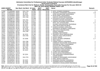 Admission Committee for Professional Under Graduate Medical Courses (ACPUGMEC),Gandhinagar
Government of Gujarat
Provisional Merit list for Medical, Dental, Homeopathy, Ayurvedic Courses For the year 2022-23
NEET UG-2022 BASED GENERAL MERIT LIST
USER IDNEET
Roll No
Gen Merit Cat Merit All India
Rank
NEET
Score
NEET
Percentile
Name Remark
31480 2214060068 06090 EW-1778 161383 415 90.80 PATEL DIYABEN KIRANBHAI -1
F
38971 2208050230 06092 SE-2231 161490 415 90.80 PRAJAPATI DHWANIBEN DINESHBHAI -1-8
F
32331 2214050059 06094 SE-2232 161506 415 90.80 DESAI ARYANKUMAR RAMESHBHAI -1
36467 2207060848 06095 EW-1779 161521 415 90.80 BUHA KOMAL JAGDISHBHAI -1
F
37672 2219010202 06096 EW-1780 161541 415 90.80 GADHIYA JAIMIN MAHESHBHAI -1
39963 2201080732 06097 161588 415 90.80 DHOLAKIYA KHUSHI VIJAYKUMAR
F
40496 2208020135 06098 EW-1781 161614 415 90.80 VEKARIYA RIDHAM ASHOKBHAI -1
23855 2207080288 06099 SE-2233 161637 415 90.80 DANGAR MAYURIBEN MAHESHBHAI -1
F
20363 2201020350 06100 EW-1782 161668 415 90.80 PATEL DEV HITESHKUMAR -1-7
25200 2203040394 06102 SE-2235 161694 415 90.80 SOLANKI DHRUVRAJSINH PRATAPBHAI -1
23656 2207060918 06104 SE-2237 161700 415 90.80 VARU ANITKUMAR PALABHAI -1
38050 2205010309 06105 EW-1783 161713 415 90.80 SHARMA BHUMIKA AJAYKUMAR -1
F
30552 2228030199 06106 SE-2238 161745 415 90.80 BHADANIYA JATINBHAI CHANDUBHAI -1
33994 2217030570 6106.5 SE-2238.5 161756 415 90.80 MALI DIVYA PRAVINKUMAR -1
F
35092 2207020257 06107 EW-1784 161764 415 90.80 KENISH SANGANI -1
37741 2208050280 06108 161772 415 90.80 AGRAWAL RAM MUKESH
30337 2224030112 06109 SE-2239 161786 415 90.80 PRAJAPATI MOXA MANISHKUMAR -1
F
22099 2228040154 06110 EW-1785 161813 415 90.80 PAREJIYA YASH KAMLESHBHAI -1
26846 2201020489 06111 161852 415 90.80 AVISHI JANGID -7
F
26940 2201100155 06112 SC-0308 161859 415 90.80 SADHU HETANGI DIPAKBHAI -1-7
F
31535 2201010917 06114 161918 415 90.80 MAHI PARIKH
F
32116 2219020303 06116 EW-1786 161969 415 90.80 KANANI DRASHTI VINODBHAI -1
F
39393 2201150098 06117 EW-1787 161983 415 90.80 KARNAVAT RAJIVKUMAR JAGDISHBHAI -1
25129 2208100037 06120 EW-1789 162084 415 90.80 DADHANIYA VIRAJ CHHAGANBHAI -1
22115 2201090029 06121 EW-1790 162170 415 90.80 ALAGIYA SMIT PANKAJBHAI -1
35744 2207040562 06122 SE-2242 162195 415 90.80 DHARAJIYA AJAY LAXMANBHAI -1
35322 2220030134 06123 EW-1791 162203 415 90.80 VAGHASIYA DHRUV RASIKBHAI -1
23780 2206040222 06124 SE-2243 162212 415 90.80 OZA DAXESH ASHOKKUMAR -1
25441 2207080179 06125 162221 415 90.80 TEJANI RIYA HARESHBHAI
F
34614 2219010107 6126.5 162282 414 90.75 NAGDA AKSHA MOHAMMEDALI
F
37470 2214020134 06127 SE-2244 162293 414 90.75 MALI ANJALIBEN DHARAMSHIBHAI -1
F
40426 2203010065 06129 162330 414 90.75 SHIVAM BHARTI
33569 2208130036 06132 EW-1793 162462 414 90.75 DOBARIYA KRISHNABEN JAGDISHBHAI -1
F
31865 2207010218 06134 162482 414 90.75 PIPAL DRISHTI KAMLESH
F
33201 2203080063 06135 SE-2245 162539 414 90.75 BHADARKA MEGHNA CHIMANBHAI -1
F
24786 2203010475 06136 SE-2246 162573 414 90.75 GOSWAMI RIDDHI RAJENDRAGIRI -1
F
25291 2203040184 06138 SE-2248 162577 414 90.75 KANZARIYA VISHALKUMAR PRAVINBHAI -1
Page 42 of 344
Note : (1) Your claim of reserved category is subject to finalize by competent authority of Gujarat State (2) Eligible PwD Candidate (3) Eligible for Only NRI Seats
(4) Eligible for NRI + GQ + MQ Seats (5) eligible for only reserved category seats & also eligible for Management quota seats and NRI Seats (6) Diu,Daman & DNH Candidate
(7) NHL Local (8) SMC Local (9) Only Eligible 15% AIQ Seats of BAMS & BHMS Self-Finaned Colleges
 