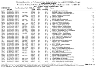 Admission Committee for Professional Under Graduate Medical Courses (ACPUGMEC),Gandhinagar
Government of Gujarat
Provisional Merit list for Medical, Dental, Homeopathy, Ayurvedic Courses For the year 2022-23
NEET UG-2022 BASED GENERAL MERIT LIST
USER IDNEET
Roll No
Gen Merit Cat Merit All India
Rank
NEET
Score
NEET
Percentile
Name Remark
21577 2215010146 06139 162586 414 90.75 SINGH DARSHANA RAMESH
F
24678 2206040082 06140 SE-2249 162608 414 90.75 PRAJAPATI VAIDIK PIYUSHKUMAR -1
21215 2209050629 06141 162626 414 90.75 TIWARI NITYANAND MAHESH PRASAD
23355 2208050398 06142 SE-2250 162656 414 90.75 BHANUPRAKASH CHELUMALLA -1-8
38220 2208070457 06144 EW-1794 162675 414 90.75 VIRADIYA NIYANTA -1
F
33275 2201060044 06145 162677 414 90.75 MESHWA PATEL -7
F
31901 2219020026 06147 SE-2251 162725 414 90.75 NAKUM SANDIP GOPALBHAI -1
34501 2207050828 06148 EW-1795 162748 414 90.75 SOJITRA MISHVABEN HITESHBHAI -1
F
26601 2219010499 06149 162762 414 90.75 ZEEL PREYASHKUMAR SHAH
F
29678 2207060236 06150 EW-1796 162837 414 90.75 VANAGARA RITU DINESHBHAI -1
F
22494 2208100618 06151 SE-2252 162838 414 90.75 PATEL HANIBEN NIKHILBHAI -1
F
35888 2201140545 06152 SE-2253 162847 414 90.75 BARAD SITANSHU MAHESHBHAI -1
29150 2203010021 06153 SE-2254 162854 414 90.75 KATARIYA AMAN SHAILESHBHAI -1-8
32770 2203070181 06154 SE-2255 162881 414 90.75 KAMALIYA BHUMIBEN DEVATBHAI -1
F
25705 2201180125 06155 SE-2256 162909 414 90.75 GHANCHI MAHAMMADKAIF CHANDBHAI -1
30826 2207040613 06156 EW-1797 162973 414 90.75 KAMANI CHELSI DILIPBHAI -1
F
32805 2204040299 06157 SE-2257 162978 414 90.75 PRAJAPATI MOHIT SURESHBHAI -1
34666 2207040149 06158 163002 414 90.75 BAVARIA DHYEY RAMESHKUMAR
25197 2208150012 06159 EW-1798 163018 414 90.75 PATEL MEETKUMAR VINODKUMAR -1
34970 2209080444 06161 EW-1800 163060 414 90.75 PATEL SANSKRUTI MEHULKUMAR -1
F
33867 2224030239 06162 EW-1801 163066 414 90.75 CHAUHAN HIMANSHI -1
F
32775 2203110091 06163 SE-2258 163076 414 90.75 CHAVDA ISHITABEN HARESHBHAI -1
F
35343 2204030411 06164 SE-2259 163102 414 90.75 PANCHAL JEET RAKESHBHAI -1
21052 2203020201 06165 EW-1802 163116 414 90.75 PARTH JASANI -1
21220 2210010533 06166 SE-2260 163131 414 90.75 PATEL VRUSHTI PRAKASHBHAI -1
F
21486 2208150040 06167 EW-1803 163162 414 90.75 JAYDEEP VASANI -1
39001 2218020062 06168 EW-1804 163183 414 90.75 PATEL JAYKUMAR BHARATBHAI -1
36799 2210050236 06169 SE-2261 163191 414 90.75 TANDEL DAXITKUMAR CHAMPAKBHAI -1
30748 2220040060 06170 SE-2262 163204 414 90.75 BARAD HIRALBEN MASARIBHAI -1
F
33352 2224030261 06172 163258 414 90.75 PATEL PANTH SANJAY
31515 2229010527 06174 SE-2264 163271 413 90.69 VALA KRISHNABEN NOGHANBHAI -1
F
24515 2210020347 06176 163312 413 90.69 BHANUSHALI BHUMI DIPAKBHAI
F
21994 2213020233 06177 SE-2266 163392 413 90.69 VANIYA SANJAY BABUBHAI -1
37900 2208010243 06179 163422 413 90.69 VISHWAKARMA ARTI SHIVBAHADURJI
F
23911 2212020104 06181 EW-1805 163488 413 90.69 AAGARIYA RAVIYA ASHRAF -1
F
37580 2208120168 06183 SE-2267 163593 413 90.69 PATEL VINEEKUMARI BHAGVATIBHAI -1-8
F
36410 2204020473 06184 EW-1806 163645 413 90.69 PATEL KARVINKUMAR RAMESHBHAI -1
Page 43 of 344
Note : (1) Your claim of reserved category is subject to finalize by competent authority of Gujarat State (2) Eligible PwD Candidate (3) Eligible for Only NRI Seats
(4) Eligible for NRI + GQ + MQ Seats (5) eligible for only reserved category seats & also eligible for Management quota seats and NRI Seats (6) Diu,Daman & DNH Candidate
(7) NHL Local (8) SMC Local (9) Only Eligible 15% AIQ Seats of BAMS & BHMS Self-Finaned Colleges
 