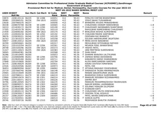 Admission Committee for Professional Under Graduate Medical Courses (ACPUGMEC),Gandhinagar
Government of Gujarat
Provisional Merit list for Medical, Dental, Homeopathy, Ayurvedic Courses For the year 2022-23
NEET UG-2022 BASED GENERAL MERIT LIST
USER IDNEET
Roll No
Gen Merit Cat Merit All India
Rank
NEET
Score
NEET
Percentile
Name Remark
33874 2208120116 06235 SE-2288 165051 412 90.63 PIPALIYA CHETAN BHARATBHAI -1
30085 2203060191 06236 EW-1819 165052 412 90.63 JOSHI SAHAJ TUSHARBHAI -1
23630 2207060235 06237 165056 412 90.63 BHANDERI AYUSHI PRAKASHBHAI
F
36538 2208070748 06238 SE-2289 165065 412 90.63 CHAUDHARI VIKRAM HARESHBHAI -1-8
34233 2214030172 06239 SE-2290 165100 412 90.63 CHAUDHARY NAYANABEN SHANTIBHAI -1
F
37305 2214010178 06241 SE-2291 165110 412 90.63 RAHULBHAI RAMESHBHAI CHAUDHARY -1
21930 2220040182 06244 EW-1822 165174 412 90.63 BHALODIA KESHVI ALPESHBHAI -1
F
21455 2220020234 06245 SE-2292 165192 412 90.63 CHAUHAN MAHEK KANTIBHAI -1
F
38076 2220030221 06246 SE-2293 165199 412 90.63 ODEDARA RAJ BHARATJI -1
26763 2213010223 06247 SC-0316 165258 412 90.63 SOLKAR HARSHKUMAR JAGATSINH -1
30837 2208120412 06249 EW-1824 165305 412 90.63 MERA DIVYA NANJIBHAI -1
F
30709 2209050601 06250 165317 412 90.63 MEHULBHAI HITESHBHAI RATHOD
36212 2201010354 06253 SE-2294 165361 412 90.63 MEVADA FENIL BHARATBHAI -1
28748 2201020296 06254 EW-1825 165373 412 90.63 YASHVI PATEL -1
F
31227 2203110023 06255 EW-1826 165383 412 90.63 JANI MEETBHAI SURESHBHAI -1
30045 2209040381 06258 165568 411 90.56 SHAH RAHI
F
36286 2210010405 06260 165653 411 90.56 SHARMA BHAVIKA LALITKUMAR
F
22242 2220060098 06261 SE-2296 165706 411 90.56 ZAPADA NENSI ASHOKBHAI -1
F
24811 2219020184 06262 SE-2297 165711 411 90.56 KANJARIYA HARSH SHARADBHAI -1
37848 2201010600 06263 165794 411 90.56 ALISH RAMCHANDRA HARIYANI
30775 2208140029 06264 SE-2298 165931 411 90.56 KAVAD DIVYESH HIMATBHAI -1
22526 2202020506 06265 EW-1829 165973 411 90.56 PATEL HIR -1
36453 2208090594 06267 SE-2299 166062 411 90.56 JETHAVA MADHAVI YOGESHBHAI -1
F
25719 2207060740 06268 EW-1830 166148 411 90.56 SHERASIYA TAJIRA MAHMADYASIN -1
F
25965 2201010049 06269 EW-1831 166149 411 90.56 MANAN SANJAYKUMAR JAVIA -1
22319 2207080211 06270 SE-2300 166210 411 90.56 BHARADVA DHRUV SURESHBHAI -1
23960 2209010474 06271 SE-2301 166214 411 90.56 MANSURI MISSBAH RIZVANAHMED -1
F
37400 2201100371 06272 SC-0317 166226 411 90.56 DAYMA JEET -1
30796 2208120505 06273 SE-2302 166235 411 90.56 MANSURI MOHAMMADSHISH TAHIRHUSEN -1
36357 2208090571 06274 SE-2303 166260 411 90.56 NAKUM NIRMAL LAXMANBHAI -1
39779 2228040161 06275 SE-2304 166297 411 90.56 SOLANKI HIRALBA DILIPSINH -1
F
20155 2219020388 06276 SE-2305 166324 411 90.56 KHANDAR KIRTI -1
F
22448 2218020133 06278 SE-2306 166343 411 90.56 CHAUDHARI VRUTA DINESHKUMAR -1
F
30535 2220030017 06281 SE-2307 166486 411 90.56 ODEDRA TEJAL KESHUJI -1
F
26157 2208120207 06283 SE-2309 166505 411 90.56 PATEL ARYAN DINESHKUMAR -1-8
25012 2215020541 06284 166514 411 90.56 SHREJA GUPTA -9
F
28746 2207030726 06285 SE-2310 166528 411 90.56 MODHVADIA BHAUTIK JIVABHAI -1
Page 45 of 344
Note : (1) Your claim of reserved category is subject to finalize by competent authority of Gujarat State (2) Eligible PwD Candidate (3) Eligible for Only NRI Seats
(4) Eligible for NRI + GQ + MQ Seats (5) eligible for only reserved category seats & also eligible for Management quota seats and NRI Seats (6) Diu,Daman & DNH Candidate
(7) NHL Local (8) SMC Local (9) Only Eligible 15% AIQ Seats of BAMS & BHMS Self-Finaned Colleges
 
