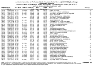 Admission Committee for Professional Under Graduate Medical Courses (ACPUGMEC),Gandhinagar
Government of Gujarat
Provisional Merit list for Medical, Dental, Homeopathy, Ayurvedic Courses For the year 2022-23
NEET UG-2022 BASED GENERAL MERIT LIST
USER IDNEET
Roll No
Gen Merit Cat Merit All India
Rank
NEET
Score
NEET
Percentile
Name Remark
37835 2207050405 06714 EW-1950 180767 398 89.71 DAVE SHLESHA -1
F
25823 2220010492 06715 SE-2464 180792 398 89.71 PITHADIYA VISHVA SANDIPBHAI -1
F
38423 2214050153 06716 SE-2465 180866 398 89.71 PRAJAPATI PRIYANSHI SURESHCHANDRA -1
F
21669 2207030691 06717 SE-2466 180898 398 89.71 SOHA MAKWANA -1
F
28255 2207010179 06719 180942 398 89.71 SHREY VINODKUMAR PADSUMBIYA
29843 2202030032 06722 SE-2467 181058 398 89.71 PRAJAPATI VISHWAS HARISHBHAI -1
35302 2201090660 06723 181076 398 89.71 YADAV SUDHA SATYENDRANATH
F
28036 2212020027 06725 SE-2468 181113 398 89.71 SAHIL INDRAPATI PAL -1
38393 2206030414 06728 181140 398 89.71 THAKKAR STUTI JITENDRAKUMAR
F
34027 2201100135 06730 SE-2469 181175 398 89.71 CHAUDHARY BHAVINBHAI RAMESHBHAI -1
25710 2226030204 06731 SE-2470 181194 398 89.71 SAILOR DIYA GAURISHANKAR -1
F
28301 2214010361 06732 EW-1953 181196 398 89.71 ACHARYA HEMANG ALAKH -1
28114 2212020331 06733 EW-1954 181218 398 89.71 KRICY -1
F
21327 2204060190 06734 SE-2471 181220 398 89.71 GURJAR DHRUVILKUMAR -1
35346 2213020037 06735 EW-1955 181229 398 89.71 TANNA DEVIKA BHARATBHAI -1
F
30833 2204050363 06736 SE-2472 181254 398 89.71 CHAUDHARI CHANDRIKABEN KAMLESHBHAI -1
F
32478 2224010149 06737 SE-2473 181264 398 89.71 RATHOD VED HARESHKUMAR -1
32498 2208040034 06738 EW-1956 181313 398 89.71 VASU AKBARI -1
22689 2201160033 06739 EW-1957 181364 398 89.71 JOSHI ADITI AMITBHAI -1
F
22258 2209060497 06740 EW-1958 181397 398 89.71 KOYANI NEHAL MUKESHBHAI -1
F
25778 2201080118 06742 SE-2474 181470 398 89.71 KORADIA AASTHA KAUSHIKBHAI -1-7
F
33704 2220060193 06743 EW-1959 181478 398 89.71 KANERIYA JAYKUMAR ARVINDBHAI -1
36683 2208030040 06744 181734 397 89.65 PATEL KHUSHI VISHAL
F
35095 2201020101 06745 181757 397 89.65 PATEL YASHVI ASHISHBHAI
F
31365 2208040312 06746 SC-0363 181790 397 89.65 SURTI CHIRAG ASHOKKUMAR -1
27673 2219010564 06747 181798 397 89.65 RIDDHI KETAN PANCHAL
F
30351 2219020101 06751 SE-2475 181873 397 89.65 CHETARIYA KEVAL DADUBHAI -1
35684 2201120378 06752 SE-2476 181920 397 89.65 HADIYA SURBHIBEN MANUBHAI -1
F
34483 2201120308 06754 181925 397 89.65 PATEL NEEL KALPESHKUMAR
40803 2206040081 06755 SE-2477 181946 397 89.65 JAGDISHKUMAR CHAUDHARY -1
38543 2220060035 06756 SE-2478 181972 397 89.65 PARMAR DISHA BHOJABHAI -1
F
25669 2203030282 06757 SE-2479 181987 397 89.65 ZALA SHAAN JAGDISHBHAI -1
30050 2204040193 06758 EW-1961 181990 397 89.65 PATEL PARI MAHESHBHAI -1
F
34247 2201020204 06760 EW-1962 182022 397 89.65 RAVAL RAHI UPENDRABHAI -1-7
F
28706 2208080357 06764 EW-1963 182077 397 89.65 VADDORIYA JENILKUMAR MUKESHBHAI -1
26802 2201020719 06765 182086 397 89.65 TIWARI RAHUL LALAN
34222 2207030925 06767 SE-2481 182142 397 89.65 SOLANKI MANSI GOVINDBHAI -1
F
Page 54 of 344
Note : (1) Your claim of reserved category is subject to finalize by competent authority of Gujarat State (2) Eligible PwD Candidate (3) Eligible for Only NRI Seats
(4) Eligible for NRI + GQ + MQ Seats (5) eligible for only reserved category seats & also eligible for Management quota seats and NRI Seats (6) Diu,Daman & DNH Candidate
(7) NHL Local (8) SMC Local (9) Only Eligible 15% AIQ Seats of BAMS & BHMS Self-Finaned Colleges
 