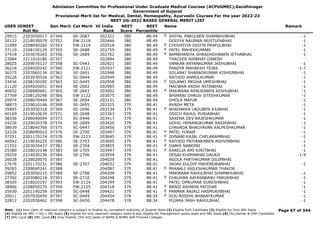 Admission Committee for Professional Under Graduate Medical Courses (ACPUGMEC),Gandhinagar
Government of Gujarat
Provisional Merit list for Medical, Dental, Homeopathy, Ayurvedic Courses For the year 2022-23
NEET UG-2022 BASED GENERAL MERIT LIST
USER IDNEET
Roll No
Gen Merit Cat Merit All India
Rank
NEET
Score
NEET
Percentile
Name Remark
29915 2203050017 07349 SE-2687 202321 380 88.49 SHIYAL PARULBEN SHAMBHUBHAI -1
F
20122 2218030079 07352 EW-2118 202446 380 88.49 DODIYA NAUMAN MUSTUFABHAI -1
31099 2208090260 07353 EW-2119 202518 380 88.49 CHOVATIYA DIXITA PRAFULBHAI -1
F
37119 2208150129 07355 SE-2688 202755 380 88.49 PATEL MAHEKKUMARI -1
F
37418 2203070265 07356 SE-2689 202762 380 88.49 BAMBHANIYA SHRADHDHABEN JETHABHAI -1
F
23084 2211010186 07357 202894 380 88.49 THACKER NIRBHAY DINESH
28025 2209070127 07358 SC-0443 202921 380 88.49 VANKAR ARYANKUMAR JASHUBHAI -1
36216 2204020242 07360 EW-2121 202937 380 88.49 PANDYA MAHAKSH TEJAS -1-7
36375 2207060134 07361 SE-2691 202948 380 88.49 SOLANKI SHARADKUMAR KISHORBHAI -1
29226 2202030526 07362 SC-0444 202949 380 88.49 RATHOD ANMOLKUMAR -1
33434 2208150295 07363 SC-0445 202958 380 88.49 SOLANKI MEGHA UMESHBHAI -1
F
21120 2204020051 07364 SE-2692 202995 380 88.49 MACWAN KRISH NITINBHAI -1
40052 2208080681 07365 SE-2693 203002 380 88.49 MAKWANA RENUKABEN KESHUBHAI -1
F
27769 2208120298 07366 EW-2122 203075 380 88.49 BHIMANI DHRUV JITESHKUMAR -1
29974 2208070494 07367 SE-2694 203131 380 88.49 DHOLA MAYUR -1
38873 2229010166 07368 SE-2695 203325 379 88.41 AVADH META -1
35895 2203050318 07369 SE-2696 203334 379 88.41 BHADARKA LADUBEN AJUBHAI -1
F
40169 2219010639 07371 SE-2698 203363 379 88.41 ODICH RAHUL PUNJABHAI -1
38336 2206040094 07373 SC-0446 203417 379 88.41 SAXENA DEV RAJESHKUMAR -1
24226 2229020378 07374 SE-2699 203420 379 88.41 GOHIL HEMANGKUMAR RASIKBHAI -1
38639 2218040766 07375 SC-0447 203456 379 88.41 CHAVADA BHAGYAVAN KALPESHKUMAR -1
32226 2208090010 07376 SE-2700 203497 379 88.41 PATEL FORAM -1
F
37251 2201170174 07378 EW-2123 203645 379 88.41 JIVNANI KAJAL CHELARAMBHAI -1
F
40042 2219030225 07380 SE-2703 203695 379 88.41 RATHOD PRIYANKABEN ASHVINBHAI -1
F
21552 2203020437 07382 SE-2704 203855 379 88.41 DABHI NANDINI -1
F
25380 2228010148 07383 SE-2705 203947 379 88.41 KARELIA AMI KIRITBHAI -1
F
29259 2214030236 07384 SE-2706 203954 379 88.41 DESAI KHIMABHAI DALAJI -1-9
26028 2228020070 07385 204029 379 88.41 AGOLA PARTHKUMAR DILIPBHAI
27676 2201170231 07386 SE-2707 204032 379 88.41 JADAV KULDIP MAHENDRABHAI -1
39265 2209040241 07388 204087 379 88.41 PRANALI VAILESHKUMAR THAKOR
F
29852 2203050215 07389 SE-2708 204209 379 88.41 MAKWANA RAHULBHAI SHAMBHUBHAI -1
27392 2203080218 07391 SE-2710 204248 379 88.41 CHAUHAN AAYASABANU FARUKBHAI -1
F
38305 2218020197 07393 EW-2124 204299 379 88.41 PATEL OMKUMAR SURESHBHAI -1
38966 2208050270 07394 EW-2125 204318 379 88.41 BANSI ASHWIN PATIDAR -1
F
35930 2201140259 07396 SC-0448 204421 379 88.41 PARMAR ANJALI HASMUKHBHAI -1
F
20011 2207030459 07397 SC-0449 204454 378 88.34 SIJU RIDDHI BHARATKUMAR -1
F
32812 2202030462 07398 SC-0450 204478 378 88.34 PUJARA YASH RAHULBHAI -1
Page 67 of 344
Note : (1) Your claim of reserved category is subject to finalize by competent authority of Gujarat State (2) Eligible PwD Candidate (3) Eligible for Only NRI Seats
(4) Eligible for NRI + GQ + MQ Seats (5) eligible for only reserved category seats & also eligible for Management quota seats and NRI Seats (6) Diu,Daman & DNH Candidate
(7) NHL Local (8) SMC Local (9) Only Eligible 15% AIQ Seats of BAMS & BHMS Self-Finaned Colleges
 
