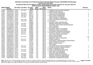 Admission Committee for Professional Under Graduate Medical Courses (ACPUGMEC),Gandhinagar
Government of Gujarat
Provisional Merit list for Medical, Dental, Homeopathy, Ayurvedic Courses For the year 2022-23
NEET UG-2022 BASED GENERAL MERIT LIST
USER IDNEET
Roll No
Gen Merit Cat Merit All India
Rank
NEET
Score
NEET
Percentile
Name Remark
31988 2228040021 07538 SE-2765 209623 374 88.06 LIMBADIYA KHUSHI HARJIVANBHAI -1
F
23091 2207030299 07539 209651 374 88.06 SAMANI KRUPA SURESH
F
31322 2207030223 07540 EW-2156 209671 374 88.06 TANTI DEVYANI MANOJBHAI -1
F
38791 2205030220 7540.5 SC-465.5 209711 374 88.06 PARMAR NITIN PRAVINBHAI -1
21821 2209010392 07542 EW-2157 209725 374 88.06 MUNI JHANVI NIPAMKUMAR -1
F
26762 2203080033 07543 SE-2766 209728 374 88.06 SENTA AKSHAY DHIRUBHAI -1
24145 2202030531 07544 209745 374 88.06 VHORA ATIFBHAI LUKMANBHAI
36181 2201160167 07546 EW-2158 209813 374 88.06 PATEL PRIYANSHI NILESHKUMAR -1
F
30168 2217010156 07547 EW-2159 209821 374 88.06 JAIN KRIYA -1
F
28075 2217010115 07548 209828 374 88.06 MOTWANI JANVI DEEPAKKUMAR
F
29874 2201120242 07549 SC-0467 209838 374 88.06 PARMAR YATINKUMAR DAHYABHAI -1
24813 2210010485 07550 SE-2767 209840 374 88.06 DASHONDI KRUPALSINH RAMKISHANSINH -1
24150 2207030030 07551 SE-2768 209843 374 88.06 AYYAZ HERANJA -1
34676 2201080256 07552 209861 374 88.06 PRIT BIPIN PATEL
28836 2208040120 07553 EW-2160 209894 374 88.06 VAGHASIYA NANCY KISHORBHAI -1
F
29051 2203070295 07554 SE-2769 209902 374 88.06 MAKWANA CHIRAG VALLBHBHAI -1
26716 2206030390 07555 SE-2770 209932 374 88.06 CHAUDHARY NEHALBEN DEVRAJBHAI -1
F
23813 2215020445 07557 SE-2771 209964 374 88.06 KAYASTHA VAISHALI HITESHKUMAR -1
F
36892 2214100137 07558 SE-2772 209985 374 88.06 MALI MEHULKUMAR ASHOKBHAI -1
38361 2202020081 07560 210008 374 88.06 JADAV VRAJ VINUBHAI
38226 2208030169 07561 SE-2774 210049 374 88.06 VIDHYA DEEPAK PATEL -1-8
F
32558 3903030120 07562 210058 374 88.06 MANPREET SINGH CHUNDAWAT -9
33793 2208010315 07563 SE-2775 210063 374 88.06 VRINDA KAMALIYA -1
F
36872 2208150013 07564 SE-2776 210077 374 88.06 BALADANIYA CHANDRESHBHAI MAHESHBHAI -1
22396 2208100023 07565 210112 374 88.06 BOKDE HIMANSHU SUDHIR
34019 2219010470 07566 210150 374 88.06 ANERI DEEPAK SUREJA
F
33317 2202020009 07567 210186 374 88.06 ASIF VOHRA
24887 2220030210 07568 SE-2777 210211 374 88.06 GAUSWAMI AKHILESHGIRI BHARATGIRI -1
39500 2208130150 07569 SE-2778 210234 374 88.06 GURJAR BHUMIKA GHANSHYAMBHAI -1
F
25446 2201020659 07571 210330 374 88.06 BHARTI HARENDRA YADAV
F
28933 2203060330 07572 SE-2779 210388 374 88.06 GOHIL KHUSHBUBEN ANILKUMAR -1
F
33399 2220050144 07573 SE-2780 210430 374 88.06 MARU NIKITA VALLABHBHAI -1
F
38670 2201080174 07574 210466 374 88.06 PATEL NEEL GAUTAMKUMAR
21974 2201100452 07575 EW-2161 210479 374 88.06 SAKARIYA MANSI ALPESHBHAI -1
F
36384 2203080328 07576 SC-0468 210511 374 88.06 BORICHA MAHEKBHAI NARSHIBHAI -1
35308 2203080050 07577 SE-2781 210521 374 88.06 KANTARIYA HITESH GAMBHIRBHAI -1
22753 2208110563 07578 EW-2162 210532 374 88.06 KANPARIYA FORAMBEN VIPULBHAI -1
F
Page 71 of 344
Note : (1) Your claim of reserved category is subject to finalize by competent authority of Gujarat State (2) Eligible PwD Candidate (3) Eligible for Only NRI Seats
(4) Eligible for NRI + GQ + MQ Seats (5) eligible for only reserved category seats & also eligible for Management quota seats and NRI Seats (6) Diu,Daman & DNH Candidate
(7) NHL Local (8) SMC Local (9) Only Eligible 15% AIQ Seats of BAMS & BHMS Self-Finaned Colleges
 