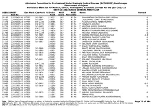 Admission Committee for Professional Under Graduate Medical Courses (ACPUGMEC),Gandhinagar
Government of Gujarat
Provisional Merit list for Medical, Dental, Homeopathy, Ayurvedic Courses For the year 2022-23
NEET UG-2022 BASED GENERAL MERIT LIST
USER IDNEET
Roll No
Gen Merit Cat Merit All India
Rank
NEET
Score
NEET
Percentile
Name Remark
28187 2207040936 07797 SE-2863 219737 367 87.54 SHAHMADAR OWESHSHA MAJLUMSHA -1
35923 2204060085 07798 SE-2864 219771 367 87.54 CHAUDHARI SAMIT RAMESHBHAI -1
34476 2207050623 07799 EW-2220 219785 367 87.54 MANVAR DHRUV HITESHKUMAR -1
24900 2207040519 07800 EW-2221 219814 367 87.54 MOVALIYA KHUSHI -1
F
24721 2203010345 07801 SC-0489 219823 367 87.54 KRUTIKA KHIMJI CHAVDA -1
F
35950 2208120018 07802 EW-2222 219834 367 87.54 JAJADIYA DHRUVISHA HARESHBHAI -1
F
25680 2207060165 07803 EW-2223 219838 367 87.54 RADADIYA HARSHKUMAR NILESHBHAI -1
21785 2213010084 07804 EW-2224 219843 367 87.54 TRAVADI TAHER SADIKBHAI -1
37664 2208020351 07805 SE-2865 219892 367 87.54 GORANI PRIYANKA RAJESHKUMAR -1-8
F
38167 2207030292 07806 SC-0490 219936 366 87.46 AMBALIYA DARSHITA GAUTAM -1
F
29683 2201100542 07807 SE-2866 219955 366 87.46 PATEL AISA ABDULSALAM -1
F
21513 2207040809 07808 SE-2867 220040 366 87.46 DHREVADA DHARAM KESHURBHAI -1
37886 2207030130 07809 220090 366 87.46 VEKARIYA CAMY VIJAYBHAI
F
23226 2201010522 07810 220183 366 87.46 SHAILY SWETALBHAI ANADA -7
F
29845 2204030047 07811 SE-2868 220196 366 87.46 BAROT ARYAN MAHESHKUMAR -1
28754 2206030578 07813 SE-2869 220401 366 87.46 CHAUDHARI PANKAJ PUNJABHAI -1
35281 2214020007 07814 SE-2870 220480 366 87.46 PANTROD VAISHALIBEN RAMESHBHAI -1
F
38504 2203020172 07815 SE-2871 220562 366 87.46 CHAUHAN NIRALI MANOJBHAI -1
F
23133 2212010007 07817 220664 366 87.46 SHAH YASH PARESHBHAI
25518 2204050408 07818 SC-0491 220667 366 87.46 SOLANKI FORAMBEN LALJIBHAI -1
F
22329 2219010164 07819 220669 366 87.46 RAWAT SNEHA VIJAY
F
34069 2207030730 07820 EW-2226 220684 366 87.46 SONAL KOTADIYA -1
F
35660 2203110108 07821 SE-2872 220714 366 87.46 KAMALIYA AJAYBHAI JETHURBHAI -1
21707 2204040237 07822 SE-2873 220776 366 87.46 LABANA DHRUVIBEN SURENDRASINH -1
F
23522 2203130046 07823 EW-2227 220865 366 87.46 KHADELA VENSI SURESHBHAI -1
F
24392 2203090236 07824 SE-2874 220877 366 87.46 KALANIYA SALMAN IRFANBHAI -1
38270 2203030072 07825 SE-2875 220931 366 87.46 NAKUM BHAGIRATHSINH BALVANTSANG -1
24199 2201090909 07826 EW-2228 220942 366 87.46 PATHAN NAIMA YUSUFKHAN -1-7
F
36546 2203050150 07827 SE-2876 220976 366 87.46 KACHHAD SRUSHTI JITUBHAI -1
F
39964 2226010027 07828 220994 366 87.46 SHAH JAINI TEJAS
F
39983 2201010845 07830 SC-0492 221134 366 87.46 AMIN YASHVI AMRISH -1-7
F
33381 2201140139 07831 SE-2878 221148 366 87.46 VACHHETA PRACHEE -1
F
36156 2201070240 07832 221162 366 87.46 RAVAL KUSH SANJAYKUMAR
27700 2205020020 07835 221189 366 87.46 PATEL PRINCEKUMAR HITENDRAKUMAR
33681 2214040310 07836 SE-2879 221221 366 87.46 KHUSHI SURESHBHAI PRAJAPATI -1
F
40389 2201130325 07837 221257 366 87.46 TAPAN PATEL
22797 2206030410 07838 SE-2880 221258 366 87.46 VADHER KULDEEPKUMAR KARASHANBHAI -1
Page 77 of 344
Note : (1) Your claim of reserved category is subject to finalize by competent authority of Gujarat State (2) Eligible PwD Candidate (3) Eligible for Only NRI Seats
(4) Eligible for NRI + GQ + MQ Seats (5) eligible for only reserved category seats & also eligible for Management quota seats and NRI Seats (6) Diu,Daman & DNH Candidate
(7) NHL Local (8) SMC Local (9) Only Eligible 15% AIQ Seats of BAMS & BHMS Self-Finaned Colleges
 