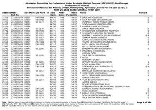 Admission Committee for Professional Under Graduate Medical Courses (ACPUGMEC),Gandhinagar
Government of Gujarat
Provisional Merit list for Medical, Dental, Homeopathy, Ayurvedic Courses For the year 2022-23
NEET UG-2022 BASED GENERAL MERIT LIST
USER IDNEET
Roll No
Gen Merit Cat Merit All India
Rank
NEET
Score
NEET
Percentile
Name Remark
31311 2211010074 03375 EW-0988 88670 494 94.97 DADLANI POOJA DEV -1
F
39056 2207060127 03380 EW-0990 88751 494 94.97 VALA RUTVIBA DEVENDRASINH -1
F
24790 2214100064 03384 SE-1174 88797 494 94.97 PRAJAPATI HIREN MANSUKHBHAI -1
36330 2208070081 03385 88798 494 94.97 SINGH ANKUR PRAMODKUMAR
24599 2220050102 03386 88799 494 94.97 PANARA GUNJA JAYESHBHAI
F
32040 2214020335 03397 SE-1179 89111 493 94.92 DARJI KALPESHKUMAR -1
31722 2203030012 03400 EW-0996 89171 493 94.92 DHANDHALYA AVANIBAHEN ANANTRAY -1
F
26148 2207070830 03403 SE-1182 89212 493 94.92 SHINGADIYA KRUPALI RAVJIBHAI -1
F
32107 2208020165 03408 SE-1185 89298 493 94.92 PRAJAPATI HANSHOOL BHUPENDRABHAI -1-8
35655 2207080011 03411 SE-1187 89413 493 94.92 THAKOR MANEK VISHNUJI -1
36562 2208070602 03416 SE-1188 89453 493 94.92 SARVAIYA SHIRISH RAMESHBHAI -1
22569 2203030231 03419 EW-1002 89498 493 94.92 VIRANI HEVINKUMAR JAGDISHBHAI -1
27277 2223030608 03420 EW-1003 89517 493 94.92 PATEL HARSH MAHESHBHAI -1
37982 2201030546 03429 89688 492 94.88 PATEL DEVANG PRAVINBHAI
29242 2219010802 03441 SE-1196 90115 492 94.88 BHADARVA KARA NAGSHIBHAI -1
40747 2208010497 03444 90251 492 94.88 PINKYBEN KHANDELWAL
F
33292 2215020488 03445 90265 492 94.88 KARNAV PATEL
26699 2203110039 03449 SE-1198 90314 492 94.88 VALA PARTH PRATAPBHAI -1
35673 2212010146 03460 90770 491 94.83 NIDHI
F
39778 2210010529 03462 90836 491 94.83 PRASHANT DUBEY
22433 2214010430 03468 SE-1206 91009 491 94.83 BHAGAT YOGESH GANESHBHAI -1
25907 2203020354 03469 EW-1020 91025 491 94.83 GOHIL KANAKSINH -1
22243 2209050229 03477 EW-1024 91410 490 94.78 VRAJKUMAR AMITKUMAR PATEL -1-9
27894 2208040676 03481 91514 490 94.78 RAKESH DASH
37921 2208100328 03490 SE-1212 91647 490 94.78 MAKWANA DHARMESH BHOLABHAI -1
32314 2201040122 03492 91659 490 94.78 JOGI PRIYAL VIJAYKUMAR -7
F
35404 2201160562 03495 EW-1030 91725 490 94.78 PATEL YASHKUMAR JAGDISHBHAI -1
20918 2209050079 03497 91735 490 94.78 ARNAB SENGUPTA
26976 2208090604 03500 SE-1214 91954 490 94.78 TANK KRISHNA BHUPATBHAI -1
F
25118 2212010278 03501 91966 490 94.78 ADITYA KUMAR
32212 2201010548 03526 92568 489 94.74 MODAN ZISHAN ISMAILBHAI
34375 2208040260 03532 92659 489 94.74 VEMPARALA SREE SAI BHARDWAJ SESHAGIRI RAO
35890 2208080246 03534 EW-1042 92674 489 94.74 SAVALIYA SANKET KISHORBHAI -1
24449 2213010087 03538 SE-1225 92768 489 94.74 KODIA SUBHAM -1
36288 2201030631 03539 SE-1226 92782 489 94.74 DARAJI JIYA UTTAMBHAI -1-7
F
38777 2229010430 03542 SE-1229 92839 489 94.74 DODIYA DINESH BHARATBHAI -1
38120 2207050646 03547 SE-1230 93131 488 94.69 VALA SHIVAM PRAFULBHAI -1
Page 8 of 344
Note : (1) Your claim of reserved category is subject to finalize by competent authority of Gujarat State (2) Eligible PwD Candidate (3) Eligible for Only NRI Seats
(4) Eligible for NRI + GQ + MQ Seats (5) eligible for only reserved category seats & also eligible for Management quota seats and NRI Seats (6) Diu,Daman & DNH Candidate
(7) NHL Local (8) SMC Local (9) Only Eligible 15% AIQ Seats of BAMS & BHMS Self-Finaned Colleges
 