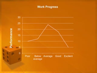Performance
0
5
10
15
20
25
30
Poor Below
average
Average Good Excilent
Work Progress
 