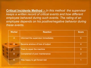 Critical Incidents Method :- In this method the supervisor
keeps a written record of critical events and how different
employee behaved during such events. The rating of an
employee depends on his positive/negative behavior during
these events.
 