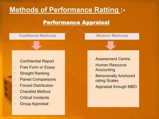 Methods of Performance Ratting :-
Performance Appraisal
Traditional Methods Modern Methods
1. Confidential Report
2. Free Form or Essay
3. Straight Ranking
4. Paired Comparisons
5. Forced Distribution
6. Checklist Method
7. Critical Incidents
8. Group Appraisal
1. Assessment Centre
2. Human Resource
Accounting
3. Behaviorally Anchored
rating Scales
4. Appraisal through MBO
 