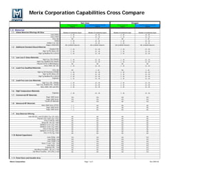 Merix Corporation Capabilities Cross Compare
                                                                                                 San Jose                                                               Oregon
                                                                           Volume Production                Controlled Volume Production        Volume Production                Controlled Volume Production
                                                                                Class A                                Class B                       Class A                                Class B


1.0 Material
 1.1   Global Material Offerings All Sites                            Number of Conductive layers        Number of Conductive layers       Number of Conductive layer            Number of Conductive layer
                                                     Isola FR406:              2 - 30                               32 - 40                         2 - 30                                32 - 40
                                                    Isola 370HR:               2 - 30                               32 – 40                         2 - 30                                32 – 40
                                                       ITEQ 180:                 NO                                  2 - 40                           NO                                   2 - 40
                                                           FR408:              2 - 30                               32 – 40                         2 - 30                                32 – 40
                                                N4000-13 & 13SI:               2 - 30                               32 - 40                         2 - 30                                32 - 40
                                               Rogers 4350/4450:        M/L & MIXED Dielectric               M/L & MIXED Dielectric          M/L & MIXED Dielectric                M/L & MIXED Dielectric
 1.2   Additional Standard Based Material
                                                   Standard FR4:                2 - 30                                32 – 40                        2 - 30                               32 – 40
                                          High Tg FR4 (Nelco-29):               2 - 30                                32 – 40                        2 - 30                               32 – 40
                                    High Tg Modified FR-4 (IS415)               2 - 30                                32 – 40                        2 - 30                               32 – 40

 1.3   Low Loss E-Glass Materials
                                           High Freq. FR4 (FR408):              2 - 30                                32 – 40                        2 - 30                               32 – 40
                                  High Freq. Modified FR4 (IS620):              2 - 30                                32 – 40                        2 - 30                               32 – 40
                                  Polyclad GETEK & MEM Megtron:                  NO                                     NO                            NO                                    NO
                                             Nelco 4000-13& 13SI:               2 - 30                                32 – 40                        2 - 30                               32 – 40
 1.4   Lead-Free Qualified Materials
                                                        ITEQ 180:                NO                                    2 - 40                         NO                                   2 - 40
                                   High Tg CAF Resistant (370HR):               2 - 30                                32 – 40                        2 - 30                               32 – 40
                                          High Tg FR4 (Nelco-29):               2 - 30                                32 – 40                        2 - 30                               32 – 40
                                    High Tg Modified FR-4 (IS415)               2 - 30                                32 – 40                        2 - 30                               32 – 40
                                                       Polyimide:               2 - 30                                32 – 40                        2 - 30                               32 – 40
 1.5   Lead-Free Low Loss Materials
                                         High Freq. FR4 (FR408):                2 - 30                                32 – 40                        2 - 30                               32 – 40
                                 High Freq. Modified FR4 (IS620):               2 - 30                                32 – 40                        2 - 30                               32 – 40
                                       Nelco 4000-13EP and EPSI:                2 - 30                                32 – 40                        2 - 30                               32 – 40

 1.6   High Temperature Materials
                                                        Polyimide:              2 - 30                                32 – 40                        2 - 30                               32 – 40
 1.7   Commercial RF Materials
                                               Roger 3000 Series:                YES                                   YES                            YES                                   YES
                                               Roger 4000 Series:                YES                                   YES                            YES                                   YES
                                             Taconic RF Materials:               YES                                   YES                            NO                                    YES
 1.8   Advanced RF Materials
                                         Nelco 9000 Series (PTFE):               1-2                                    NO                            NO                                     NO
                                                Roger 6000 Series:               1–2                                    NO                            NO                                     NO
                                                Roger 5000 Series:               1–2                                    NO                            NO                                     NO

 1.9   Asia Material Offering
                      Isola 400,402, and ED130UV (Tg=125-145C):                   NO                                    NO                            NO                                     NO
                                   Polyclad 370/ Turbo (Tg=175C):                 NO                                    NO                            NO                                     NO
                                             ITEQ IT140(Tg=140C)                  NO                                    NO                            NO                                     NO
                                          Nanya NP-140 (Tg=140C)                  NO                                    NO                            NO                                     NO
                                       SHENGYI S1141 (Tg=135C):                   NO                                    NO                            NO                                     NO
                                       SHENGYI S1441 (Tg=140C):                   NO                                    NO                            NO                                     NO
                                           ITEQ IT158 (Tg=150C):                  NO                                    NO                            NO                                     NO
                                       SHENGYI S1170 (Tg=170C):                   NO                                    NO                            NO                                     NO
                                            ITEQ IT170 (Tg=170C)                  NO                                    NO                            NO                                     NO
 1.10 Buried Capacitance
                                                 Isola FR406– 2mil               YES                                   YES                            YES                                   YES
                                                  Isola FR408- 2mil              YES                                   YES                            YES                                   YES
                                                 Isola 370HR-2 mil               YES                                   YES                            YES                                   YES
                                         Nelco-13 and -13Si – 2mil               YES                                   YES                            YES                                   YES
                                                 Isola IS620 – 2mil              YES                                   YES                            YES                                   YES
                                              Polyimide P96 – 2mil               YES                                   YES                            YES                                   YES
                              Oak-Mitsui Faradflex – BC 24 ( 1 mil)              NO                                    NO                             YES                                   YES
                            Oak-Mitsui Faradflex – BC12TM (.5 mil)               NO                                    NO                             NO                                    YES



 1.11 Panel Sizes and Useable Area

Merix Corporation                                                                                   Page 1 of 5                                                                                     Rev:090128
 
