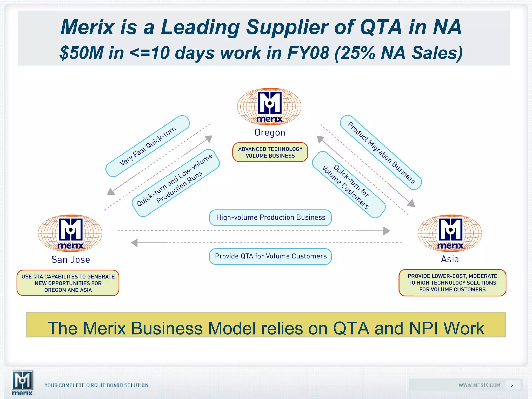Merix is a Leading Supplier of QTA in NA  $50M in <=10 days work in FY08 (25% NA Sales)   The Merix Business Model relies on QTA and NPI Work 