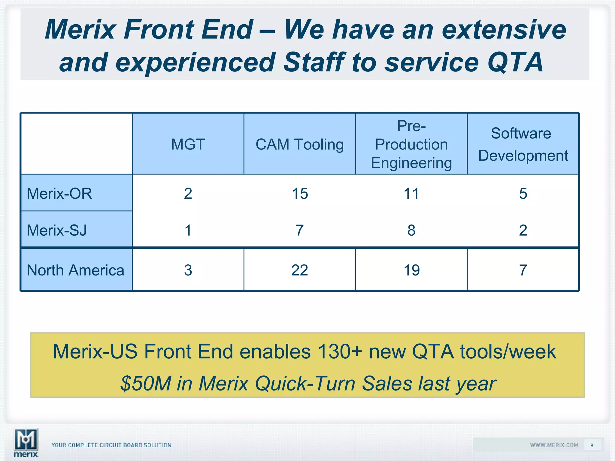 Merix Front End – We have an extensive and experienced Staff to service QTA   Merix-US Front End enables 130+ new QTA tools/week  $50M in Merix Quick-Turn Sales last year 7 19 22 3 North America 2 5 Software  Development 8 7 1 Merix-SJ 11 15 2 Merix-OR Pre-Production Engineering CAM Tooling MGT 