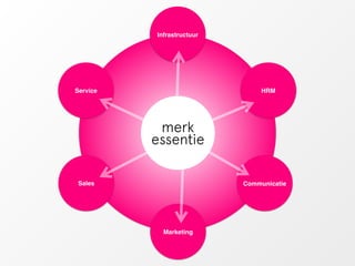 Infrastructuur 
Service HRM 
merk 
essentie 
Sales Communicatie 
Marketing 
 