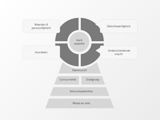 Waarden & Geloofwaardigheid 
persoonlijkheid 
merk 
essentie 
Klantinzicht 
Concurrentie Doelgroep 
Kerncompetenties 
Missie en visie 
Onderscheidende 
kracht 
Voordelen 
 