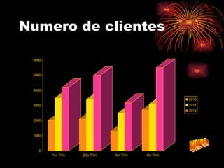 Numero de clientes

 6000



 5000



 4000

                                                    2010
 3000                                               2011
                                                    2012

 2000



 1000



   0
        1er Trim   2do Trim   3er Trim   4to Trim
 