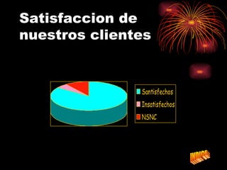 Satisfaccion de
nuestros clientes


               Santisfechos
               Insatisfechos
               NSNC
 