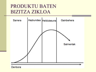 PRODUKTU BATEN  BIZITZA ZIKLOA 