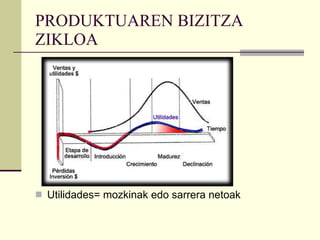 PRODUKTUAREN BIZITZA ZIKLOA Utilidades= mozkinak edo sarrera netoak 