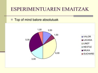 ESPERIMENTUAREN EMAITZAK Top of mind balore absolutuak 