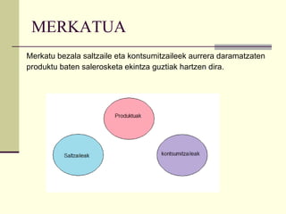 MERKATUA Merkatu bezala saltzaile eta kontsumitzaileek aurrera daramatzaten produktu baten salerosketa ekintza guztiak hartzen dira.  