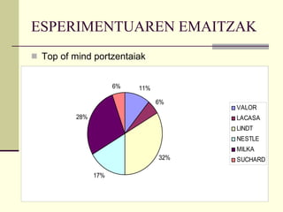 ESPERIMENTUAREN EMAITZAK Top of mind portzentaiak 