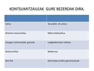 KONTSUMITZAILEAK GURE BEZEROAK DIRA.


Adina                            18 urtetik 25 urtera


Ahalmen ekonomikoa               Nibel ertaña/altua


Ezaugarri pertsonalak: gustuak   Langileakorduan heltzea


Bizitza estiloa                  Modernoa


Non bizi                         Zentroetan,eraikin garrantzitsuak
 