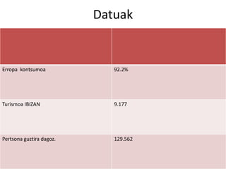 Datuak


Erropa kontsumoa             92.2%




Turismoa IBIZAN              9.177




Pertsona guztira dagoz.      129.562
 