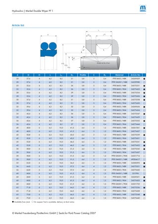 © Merkel Freudenberg Fluidtechnic GmbH | Seals for Fluid Power Catalog 2007
Hydraulics | Merkel Double Wiper PT 1
Article list
C
D1Ø
DØ
dØ
2,5
L1
R1
H
20°
45°
L+0,2
Rounded and free of burrs
d D H L L1 D1 Profile C R1 Material Article No.
20 27,6 4 4,2 8,2 21 3,8 3 0,4 PTFE B602 / NBR 24269429 BB
20 27,6 4 4,2 8,2 21 3,8 3 0,4 PTFE GM201 / NBR 24339980 DD
25 32,6 4 4,2 8,2 26 3,8 3 0,4 PTFE B602 / NBR 24275331 BB
25 32,6 4 4,2 8,2 26 3,8 3 0,4 PTFE B602 / FKM 24275423 BB
28 35,6 4 4,2 8,2 29 3,8 3 0,4 PTFE B602 / NBR 24275334 BB
28 35,6 4 4,2 8,2 29 3,8 3 0,4 PTFE B602 / FKM 24275426 BB
30 37,6 4 4,2 8,2 31 3,8 3 0,4 PTFE B602 / NBR 24275338 BB
30 37,6 4 4,2 8,2 31 3,8 3 0,4 PTFE B602 / FKM 24275430 DD
32 39,6 4 4,2 8,2 33 3,8 3 0,4 PTFE B602 / NBR 24269656 BB
32 39,6 4 4,2 8,2 33 3,8 3 0,4 PTFE B602 / FKM 24275434 DD
35 42,6 4 4,2 8,2 36 3,8 3 0,4 PTFE B602 / NBR 24275347 BB
35 42,6 4 4,2 8,2 36 3,8 3 0,4 PTFE B602 / FKM 24275439 DD
36 43,6 4 4,2 8,2 37 3,8 3 0,4 PTFE B602 / NBR 24275352 BB
36 43,6 4 4,2 8,2 37 3,8 3 0,4 PTFE B602 / FKM 24275444 DD
40 48,8 6 6,3 10,3 41,5 4,4 3 1,2 PTFE B602 / NBR 24261061 BB
40 48,8 6 6,3 10,3 41,5 4,4 3 1,2 PTFE B602 / FKM 24275427 DD
42 50,8 6 6,3 10,3 43,5 4,4 3 1,2 PTFE B602 / NBR 24275339 BB
42 50,8 6 6,3 10,3 43,5 4,4 3 1,2 PTFE B602 / FKM 24275431 DD
45 53,8 6 6,3 10,3 46,5 4,4 3 1,2 PTFE B602 / NBR 24275341 BB
45 53,8 6 6,3 10,3 46,5 4,4 3 1,2 PTFE B602 / FKM 24275433 BB
50 58,8 6 6,3 10,3 51,5 4,4 3 1,2 PTFE B602 / NBR 24275345 BB
50 58,8 6 6,3 10,3 51,5 4,4 3 1,2 PTFE B602 / FKM 24275437 DD
50 58,8 6 6,3 10,3 51,5 4,4 3 1,2 PTFE GM201 / FKM 24351716 DD
50 58,8 6 6,3 10,3 51,5 4,4 3 1,2 PTFE GM201 / NBR 49004617 DD
55 63,8 6 6,3 10,3 56,5 4,4 3 1,2 PTFE B602 / NBR 24300395 BB
56 64,8 6 6,3 10,3 57,5 4,4 4 1,2 PTFE B602 / NBR 24275351 BB
56 64,8 6 6,3 10,3 57,5 4,4 4 1,2 PTFE B602 / FKM 24275443 DD
60 68,8 6 6,3 10,3 61,5 4,4 4 1,2 PTFE GM201 / NBR 531996 DD
60 68,8 6 6,3 10,3 61,5 4,4 4 1,2 PTFE B602 / NBR 24269451 BB
60 68,8 6 6,3 10,3 61,5 4,4 4 1,2 PTFE B602 / FKM 24275425 BB
60 68,8 6 6,3 10,3 61,5 4,4 4 1,2 PTFE GM201 / FKM 24351722 DD
63 71,8 6 6,3 10,3 64,5 4,4 4 1,2 PTFE B602 / NBR 24275336 BB
63 71,8 6 6,3 10,3 64,5 4,4 4 1,2 PTFE B602 / FKM 24275428 DD
65 73,8 6 6,3 10,3 66,5 4,4 4 1,2 PTFE B602 / NBR 24275348 BB
65 73,8 6 6,3 10,3 66,5 4,4 4 1,2 PTFE B602 / FKM 24275440 DD
BB Available from stockAvailable from stock DD On request: Tool is available, delivery at short noticeOn request: Tool is available, delivery at short notice
 