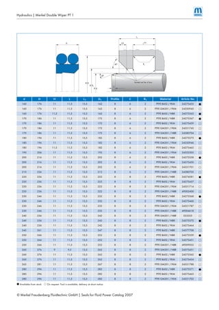 © Merkel Freudenberg Fluidtechnic GmbH | Seals for Fluid Power Catalog 2007
d D H L L1 D1 Profile C R1 Material Article No.
160 176 11 11,5 15,5 162 8 6 2 PTFE B602 / FKM 24275455 BB
160 176 11 11,5 15,5 162 8 6 2 PTFE GM201 / FKM 24350945 DD
160 176 11,5 11,5 15,5 162 8 6 2 PTFE B602 / NBR 24275363 BB
170 186 11 11,5 15,5 172 8 6 2 PTFE B602 / NBR 24275367 BB
170 186 11 11,5 15,5 172 8 6 2 PTFE B602 / FKM 24275459 DD
170 186 11 11,5 15,5 172 8 6 2 PTFE GM201 / FKM 24351743 DD
170 186 11 11,5 15,5 172 8 6 2 PTFE GM201 / NBR 24380704 DD
180 196 11 11,5 15,5 182 8 6 2 PTFE B602 / NBR 24275373 BB
180 196 11 11,5 15,5 182 8 6 2 PTFE GM201 / FKM 24350946 DD
180 196 11,5 11,5 15,5 182 8 6 2 PTFE B602 / FKM 24275465 DD
190 206 11 11,5 15,5 192 8 6 2 PTFE GM201 / FKM 24352303 DD
200 216 11 11,5 15,5 202 8 6 2 PTFE B602 / NBR 24275358 BB
200 216 11 11,5 15,5 202 8 6 2 PTFE B602 / FKM 24275450 DD
200 216 11 11,5 15,5 202 8 6 2 PTFE GM201 / FKM 24351701 DD
210 226 11 11,5 15,5 212 8 6 2 PTFE GM201 / NBR 24380705 DD
220 236 11 11,5 15,5 222 8 8 2 PTFE B602 / NBR 24274581 BB
220 236 11 11,5 15,5 222 8 8 2 PTFE B602 / FKM 24275457 DD
220 236 11 11,5 15,5 222 8 8 2 PTFE GM201 / FKM 24351714 DD
220 236 11 11,5 15,5 222 8 8 2 PTFE GM201 / NBR 49002400 DD
230 246 11 11,5 15,5 232 8 8 2 PTFE B602 / NBR 24275368 BB
230 246 11 11,5 15,5 232 8 8 2 PTFE B602 / FKM 24275460 DD
230 246 11 11,5 15,5 232 8 8 2 PTFE GM201 / FKM 24351787 DD
230 246 11 11,5 15,5 232 8 8 2 PTFE GM201 / NBR 49004618 DD
240 256 11 11,5 15,5 242 8 8 2 PTFE GM201 / NBR 533355 DD
240 256 11 11,5 15,5 242 8 8 2 PTFE B602 / NBR 24275372 BB
240 256 11 11,5 15,5 242 8 8 2 PTFE B602 / FKM 24275464 DD
245 261 11 11,5 15,5 247 8 8 2 PTFE B602 / NBR 24377708 DD
250 266 11 11,5 15,5 252 8 8 2 PTFE B602 / NBR 24275359 BB
250 266 11 11,5 15,5 252 8 8 2 PTFE B602 / FKM 24275451 DD
250 266 11 11,5 15,5 252 8 8 2 PTFE GM201 / NBR 49009052 DD
260 276 9 9,5 13,5 262 8 8 2 PTFE GM201 / NBR 24375451 DD
260 276 11 11,5 15,5 262 8 8 2 PTFE B602 / NBR 24275362 BB
260 276 11 11,5 15,5 262 8 8 2 PTFE B602 / FKM 24275454 DD
265 281 11 11,5 15,5 267 8 8 2 PTFE GM201 / FKM 24351788 DD
280 296 11 11,5 15,5 282 8 8 2 PTFE B602 / NBR 24275371 BB
280 296 11 11,5 15,5 282 8 8 2 PTFE B602 / FKM 24275463 DD
280 296 11 11,5 15,5 282 8 8 2 PTFE GM201 / FKM 24351702 DD
BB Available from stockAvailable from stock DD On request: Tool is available, delivery at short noticeOn request: Tool is available, delivery at short notice
Hydraulics | Merkel Double Wiper PT 1
C
D1Ø
DØ
dØ
2,5
L1
R1
H
20°
45°
L+0,2
gerundet und gratfrei
C
D1Ø
DØ
dØ
2,5
L1
R1
H
20°
45°
L+0,2
Rounded and free of burrs
 