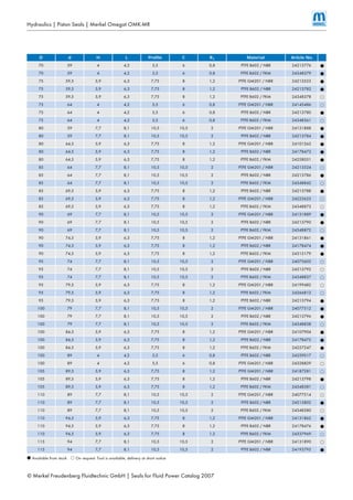 © Merkel Freudenberg Fluidtechnic GmbH | Seals for Fluid Power Catalog 2007
Hydraulics | Piston Seals | Merkel Omegat OMK-MR
D d H L Profile C R1 Material Article No.
70 59 4 4,2 5,5 6 0,8 PTFE B602 / NBR 24213776 BB
70 59 4 4,2 5,5 6 0,8 PTFE B602 / FKM 24348379 BB
75 59,5 5,9 6,3 7,75 8 1,2 PTFE GM201 / NBR 24213523 BB
75 59,5 5,9 6,3 7,75 8 1,2 PTFE B602 / NBR 24213782 BB
75 59,5 5,9 6,3 7,75 8 1,2 PTFE B602 / FKM 24348378 DD
75 64 4 4,2 5,5 6 0,8 PTFE GM201 / NBR 24145486 DD
75 64 4 4,2 5,5 6 0,8 PTFE B602 / NBR 24213780 BB
75 64 4 4,2 5,5 6 0,8 PTFE B602 / FKM 24348361 DD
80 59 7,7 8,1 10,5 10,5 2 PTFE GM201 / NBR 24131888 BB
80 59 7,7 8,1 10,5 10,5 2 PTFE B602 / NBR 24213784 BB
80 64,5 5,9 6,3 7,75 8 1,2 PTFE GM201 / NBR 24101263 BB
80 64,5 5,9 6,3 7,75 8 1,2 PTFE B602 / NBR 24178473 BB
80 64,5 5,9 6,3 7,75 8 1,2 PTFE B602 / FKM 24258031 BB
85 64 7,7 8,1 10,5 10,5 2 PTFE GM201 / NBR 24213524 DD
85 64 7,7 8,1 10,5 10,5 2 PTFE B602 / NBR 24213786 BB
85 64 7,7 8,1 10,5 10,5 2 PTFE B602 / FKM 24348842 DD
85 69,5 5,9 6,3 7,75 8 1,2 PTFE B602 / NBR 24213788 BB
85 69,5 5,9 6,3 7,75 8 1,2 PTFE GM201 / NBR 24223623 DD
85 69,5 5,9 6,3 7,75 8 1,2 PTFE B602 / FKM 24348873 DD
90 69 7,7 8,1 10,5 10,5 2 PTFE GM201 / NBR 24131889 BB
90 69 7,7 8,1 10,5 10,5 2 PTFE B602 / NBR 24213790 BB
90 69 7,7 8,1 10,5 10,5 2 PTFE B602 / FKM 24348872 DD
90 74,5 5,9 6,3 7,75 8 1,2 PTFE GM201 / NBR 24131861 BB
90 74,5 5,9 6,3 7,75 8 1,2 PTFE B602 / NBR 24178474 BB
90 74,5 5,9 6,3 7,75 8 1,2 PTFE B602 / FKM 24315179 BB
95 74 7,7 8,1 10,5 10,5 2 PTFE GM201 / NBR 24075603 DD
95 74 7,7 8,1 10,5 10,5 2 PTFE B602 / NBR 24213792 DD
95 74 7,7 8,1 10,5 10,5 2 PTFE B602 / FKM 24348837 DD
95 79,5 5,9 6,3 7,75 8 1,2 PTFE GM201 / NBR 24199482 DD
95 79,5 5,9 6,3 7,75 8 1,2 PTFE B602 / FKM 24266812 DD
95 79,5 5,9 6,3 7,75 8 1,2 PTFE B602 / NBR 24213794 BB
100 79 7,7 8,1 10,5 10,5 2 PTFE GM201 / NBR 24077512 BB
100 79 7,7 8,1 10,5 10,5 2 PTFE B602 / NBR 24213796 BB
100 79 7,7 8,1 10,5 10,5 2 PTFE B602 / FKM 24348838 DD
100 84,5 5,9 6,3 7,75 8 1,2 PTFE GM201 / NBR 24107904 BB
100 84,5 5,9 6,3 7,75 8 1,2 PTFE B602 / NBR 24178475 BB
100 84,5 5,9 6,3 7,75 8 1,2 PTFE B602 / FKM 24257247 BB
100 89 4 4,2 5,5 6 0,8 PTFE B602 / NBR 24259017 DD
100 89 4 4,2 5,5 6 0,8 PTFE GM201 / NBR 24328829 DD
105 89,5 5,9 6,3 7,75 8 1,2 PTFE GM201 / NBR 24187281 DD
105 89,5 5,9 6,3 7,75 8 1,2 PTFE B602 / NBR 24213798 BB
105 89,5 5,9 6,3 7,75 8 1,2 PTFE B602 / FKM 24348381 DD
110 89 7,7 8,1 10,5 10,5 2 PTFE GM201 / NBR 24077514 DD
110 89 7,7 8,1 10,5 10,5 2 PTFE B602 / NBR 24213802 BB
110 89 7,7 8,1 10,5 10,5 2 PTFE B602 / FKM 24348380 DD
110 94,5 5,9 6,3 7,75 8 1,2 PTFE GM201 / NBR 24131862 BB
110 94,5 5,9 6,3 7,75 8 1,2 PTFE B602 / NBR 24178476 BB
110 94,5 5,9 6,3 7,75 8 1,2 PTFE B602 / FKM 24337969 DD
115 94 7,7 8,1 10,5 10,5 2 PTFE GM201 / NBR 24131890 DD
115 94 7,7 8,1 10,5 10,5 2 PTFE B602 / NBR 24193795 BB
BB Available from stockAvailable from stock DD On request: Tool is available, delivery at short noticeOn request: Tool is available, delivery at short notice
 