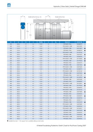 © Merkel Freudenberg Fluidtechnic GmbH | Seals for Fluid Power Catalog 2007
D d H L Profile C R1 Material Article No.
330 305,5 7,7 8,1 12,25 12 2 PTFE B602 / FKM 24348373 DD
340 315,5 7,7 8,1 12,25 12 2 PTFE GM201 / NBR 24213529 DD
340 315,5 7,7 8,1 12,25 12 2 PTFE B602 / NBR 24213827 BB
340 315,5 7,7 8,1 12,25 12 2 PTFE B602 / FKM 24348374 BB
350 325,5 7,7 8,1 12,25 12 2 PTFE GM201 / NBR 24199746 DD
350 325,5 7,7 8,1 12,25 12 2 PTFE B602 / NBR 24275527 BB
350 325,5 7,7 8,1 12,25 12 2 PTFE B602 / FKM 24328250 DD
360 335,5 7,7 8,1 12,25 12 2 PTFE GM201 / NBR 24118300 BB
360 335,5 7,7 8,1 12,25 12 2 PTFE B602 / NBR 24179253 BB
360 335,5 7,7 8,1 12,25 12 2 PTFE B602 / FKM 24333319 DD
370 345,5 7,7 8,1 12,25 12 2 PTFE B602 / NBR 24251062 BB
370 345,5 7,7 8,1 12,25 12 2 PTFE GM201 / NBR 24275649 DD
370 345,5 7,7 8,1 12,25 12 2 PTFE B602 / FKM 24348375 DD
380 355,5 7,7 8,1 12 14 2 PTFE GM201 / NBR 24194142 DD
380 355,5 7,7 8,1 12,25 12 2 PTFE B602 / NBR 24275530 BB
380 355,5 7,7 8,1 12,25 12 2 PTFE B602 / FKM 24311133 DD
390 365,5 7,7 8,1 12,25 12 2 PTFE GM201 / NBR 24145902 BB
390 365,5 7,7 8,1 12,25 12 2 PTFE B602 / NBR 24275528 DD
390 365,5 7,7 8,1 12,25 12 2 PTFE B602 / FKM 24348309 DD
400 375,5 7,7 8,1 12,25 12 2 PTFE GM201 / NBR 24123281 BB
400 375,5 7,7 8,1 12,25 12 2 PTFE B602 / NBR 24179254 BB
400 375,5 7,7 8,1 12,25 12 2 PTFE B602 / FKM 24340953 DD
410 385,5 7,7 8,1 12,25 12 2 PTFE GM201 / NBR 24145195 DD
410 385,5 7,7 8,1 12,25 12 2 PTFE B602 / NBR 24275480 BB
410 385,5 7,7 8,1 12,25 12 2 PTFE B602 / FKM 24349353 DD
420 395,5 7,7 8,1 12,25 12 2 PTFE B602 / NBR 24234537 BB
420 395,5 7,7 8,1 12,25 12 2 PTFE GM201 / NBR 24240756 DD
420 395,5 7,7 8,1 12,25 12 2 PTFE B602 / FKM 24344111 DD
430 405,5 7,7 8,1 12,25 12 2 PTFE B602 / NBR 24274578 BB
430 405,5 7,7 8,1 12,25 12 2 PTFE GM201 / NBR 24275683 DD
430 405,5 7,7 8,1 12,25 12 2 PTFE B602 / FKM 24349354 DD
440 415,5 7,7 8,1 12,25 12 2 PTFE GM201 / NBR 24194521 DD
440 415,5 7,7 8,1 12,25 12 2 PTFE B602 / NBR 24275478 BB
440 415,5 7,7 8,1 12,25 12 2 PTFE B602 / FKM 24349355 DD
450 425,5 7,7 8,1 12,25 12 2 PTFE B602 / NBR 24269426 BB
450 425,5 7,7 8,1 12,25 12 2 PTFE GM201 / NBR 24275678 DD
450 425,5 7,7 8,1 12,25 12 2 PTFE B602 / FKM 24349356 DD
BB Available from stockAvailable from stock DD On request: Tool is available, delivery at short noticeOn request: Tool is available, delivery at short notice
Hydraulics | Piston Seals | Merkel Omegat OMK-MR
dF1Ø
dFØ d2Ø
DØ
dØ
R1
H L+0,2
20°
C
Rounded and free of burrsRounded and free of burrs R
2
< 0,2
 