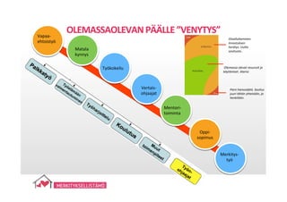 Vapaa-­‐
ehtoistyö	
  
Työkokeilu	
  
Vertais-­‐
ohjaajat	
  
Matala	
  
kynnys	
  
Mentori-­‐	
  
toiminta	
  
Oppi-­‐
sopimus	
  
Merkitys-­‐	
  
työ	
  
	
  Olemassa	
  olevat	
  resurssit	
  ja	
  
käytänteet.	
  Alarivi.	
  
Oivallu5aminen.	
  
Innostuksen	
  
herätys.	
  Uu5a	
  
sovitusta..	
  
Pieni	
  hienosäätö.	
  Sovitus	
  
juuri	
  tähän	
  yhteisöön,	
  ja	
  
henkilöön.	
  
OLEMASSAOLEVAN	
  PÄÄLLE	
  ”VENYTYS”	
  
 