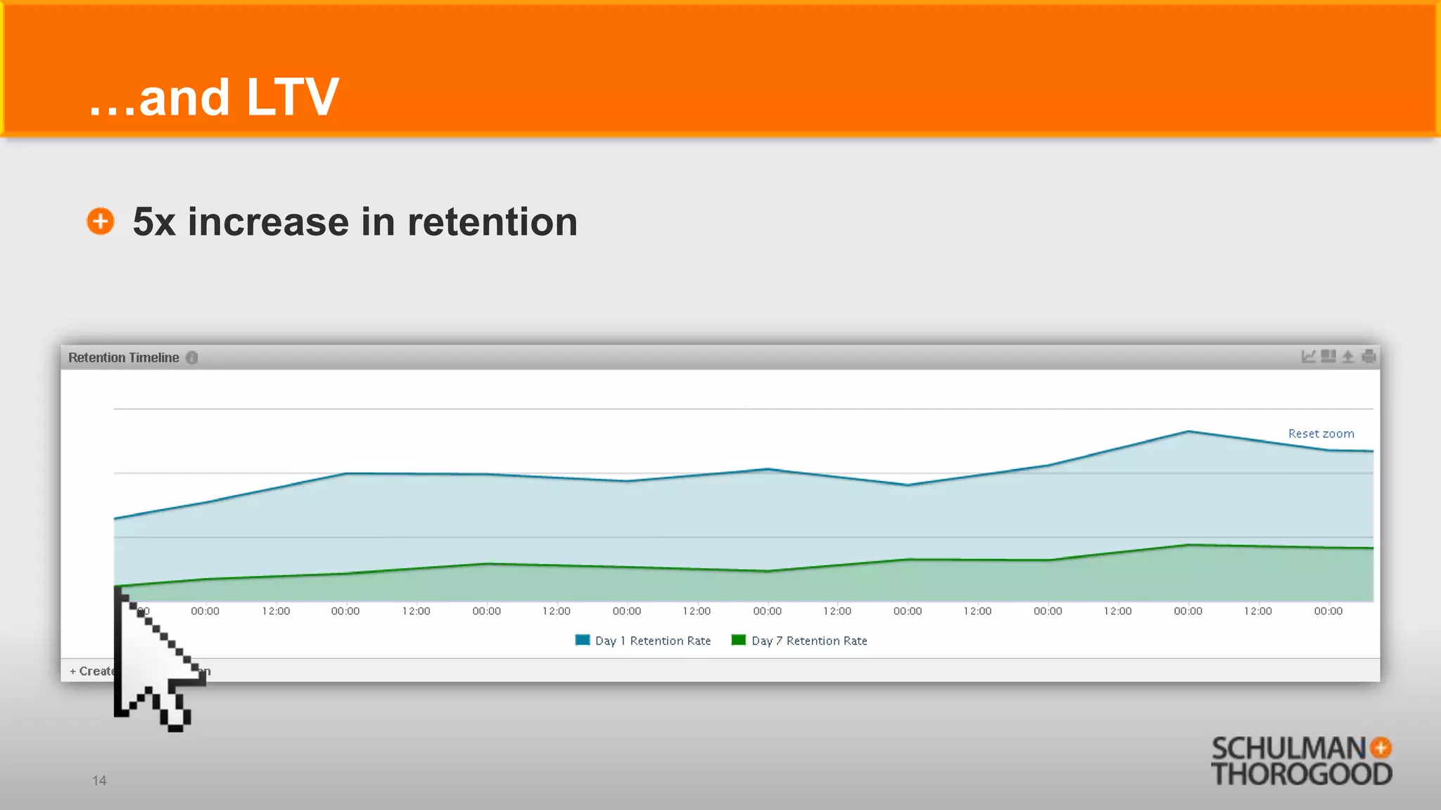 …and LTV

     5x increase in retention




14
 