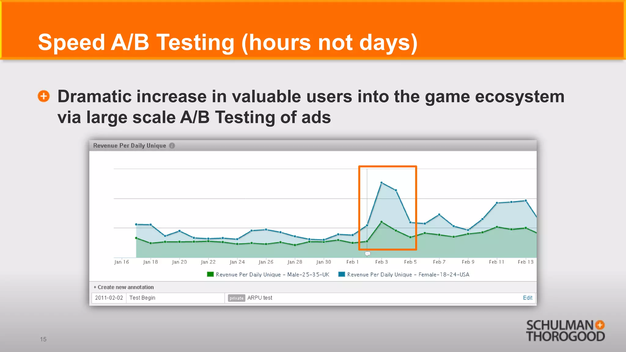 Speed A/B Testing (hours not days)

     Dramatic increase in valuable users into the game ecosystem
     via large scale A/B Testing of ads




15
 